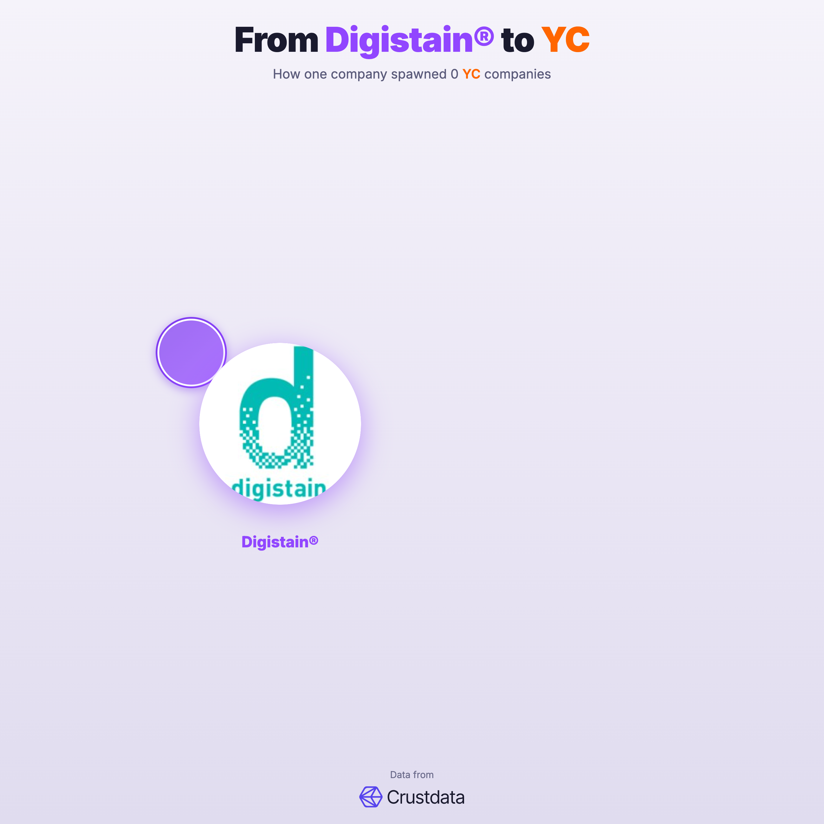 Digistain® Founder Genealogy Tree - YC Alumni Startups