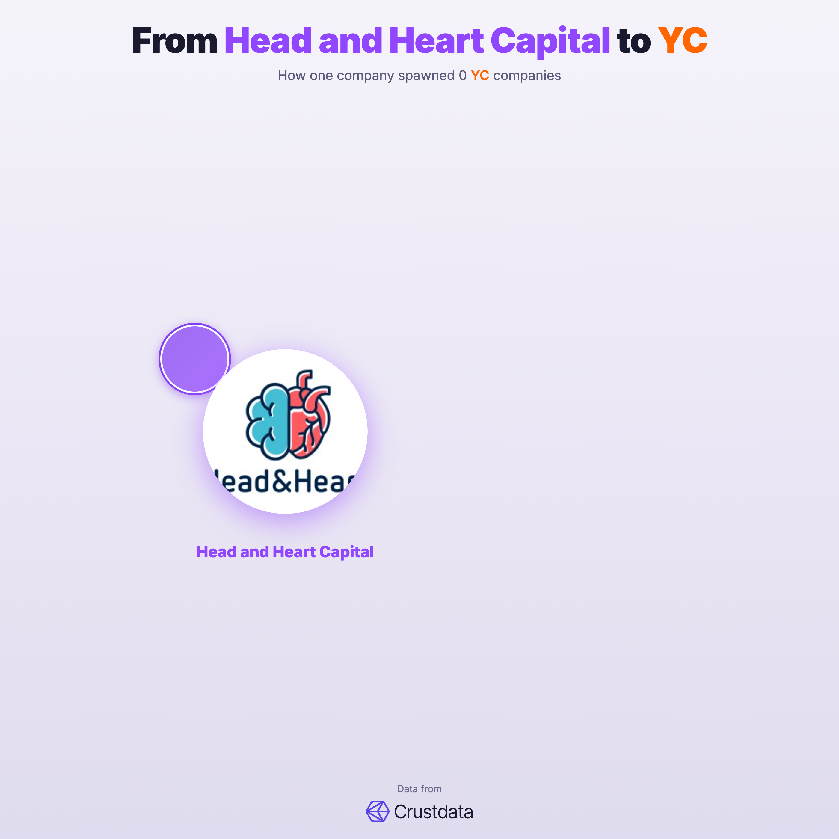 Head and Heart Capital Founder Genealogy Tree - YC Alumni Startups