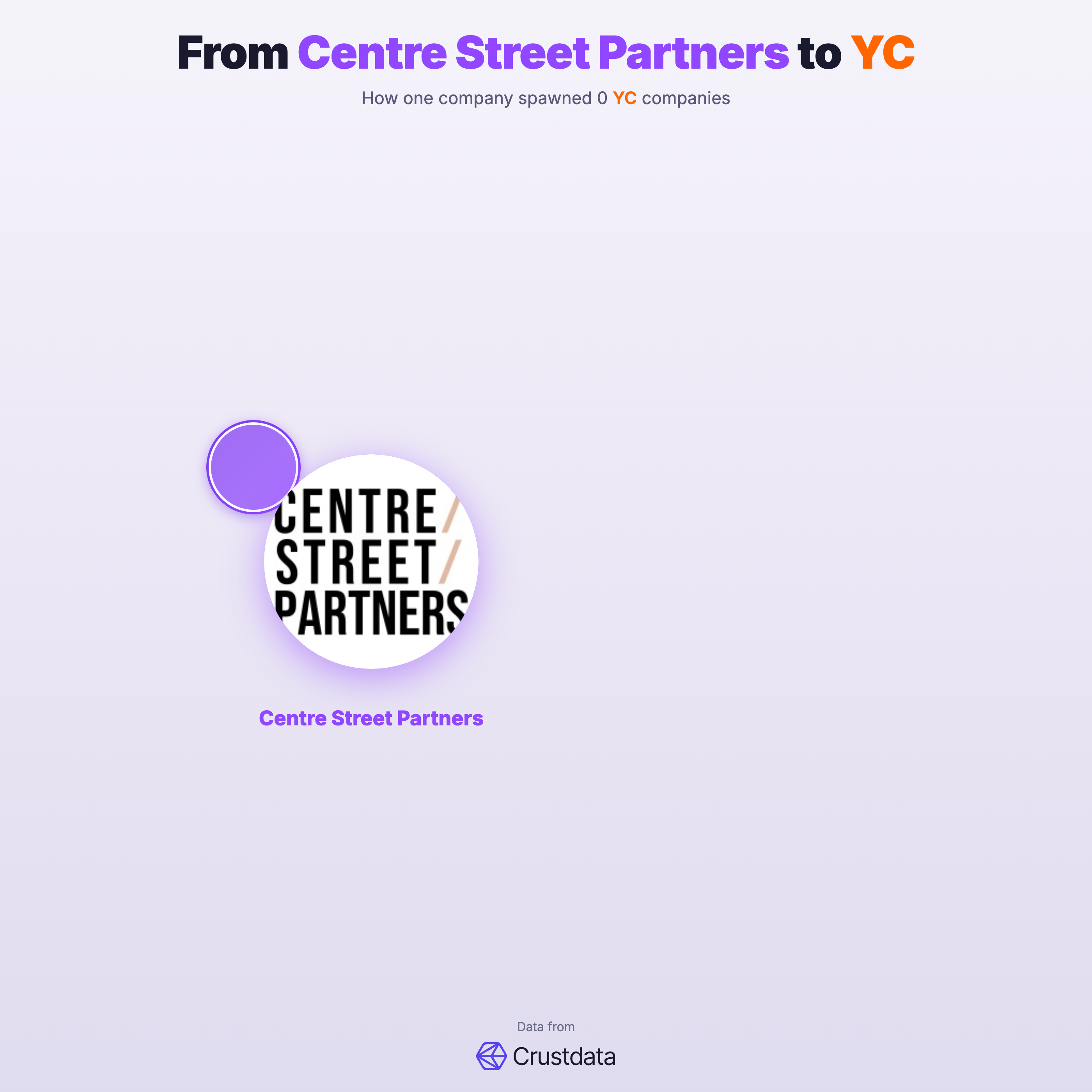 Centre Street Partners Founder Genealogy Tree - YC Alumni Startups