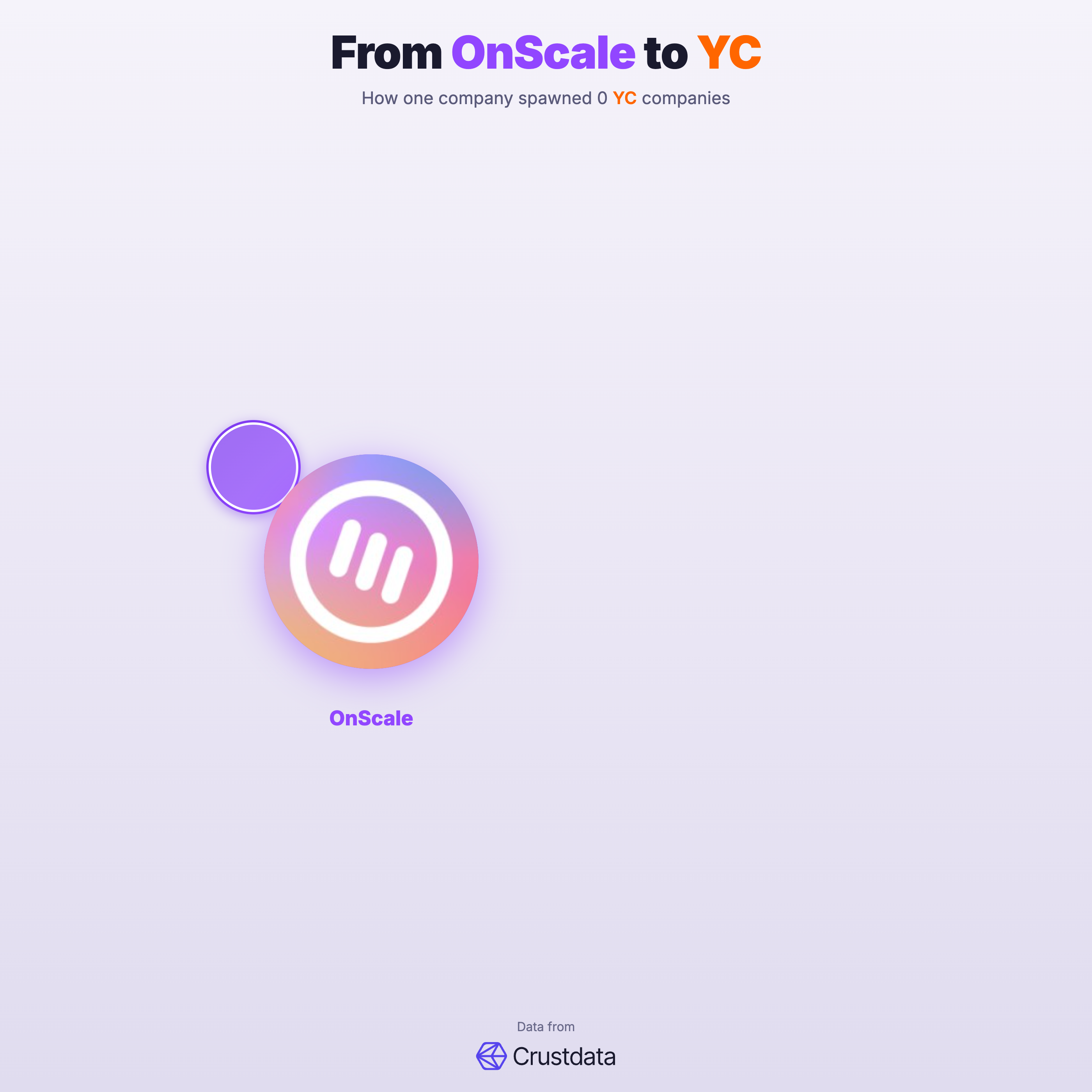 OnScale Founder Genealogy Tree - YC Alumni Startups