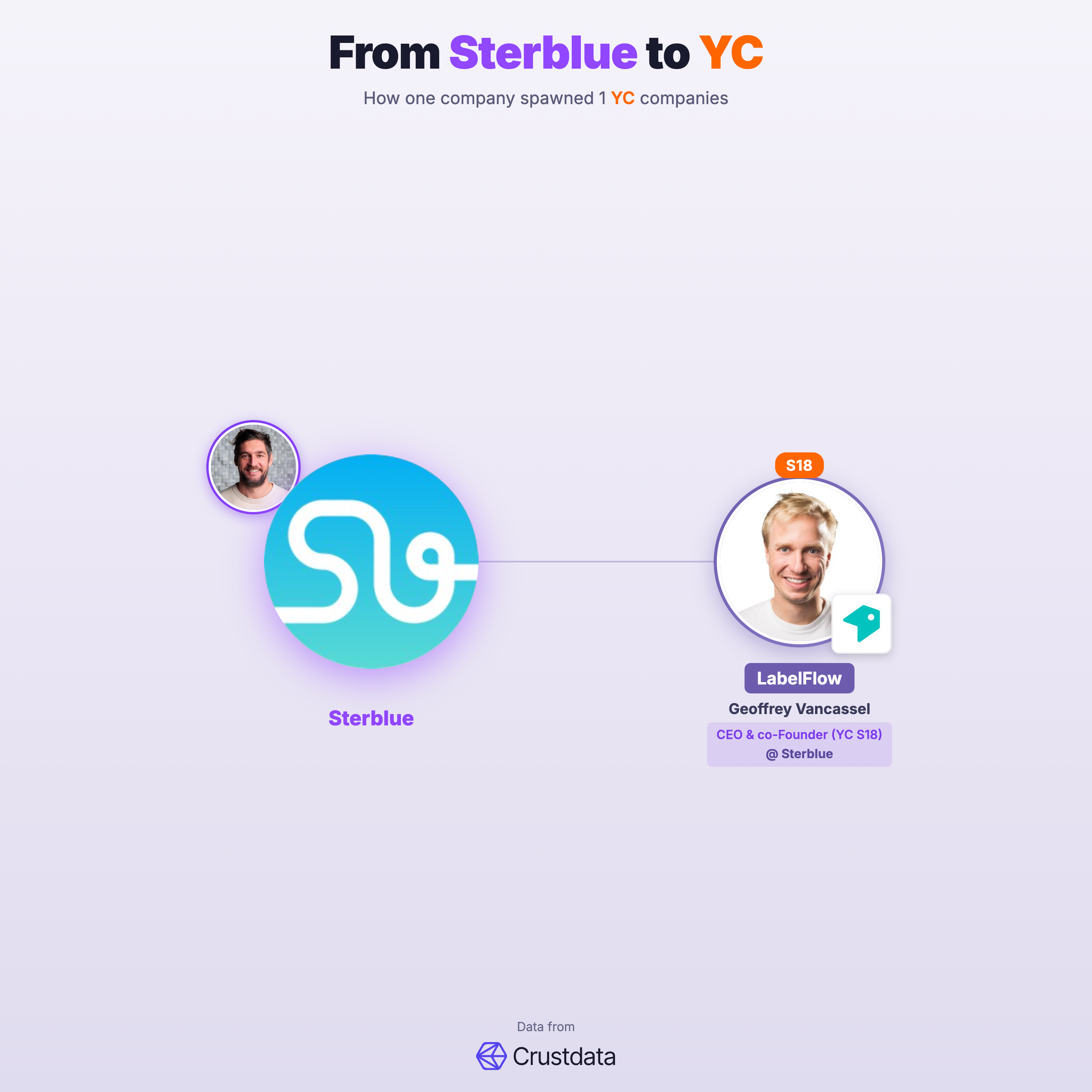 Sterblue Founder Genealogy Tree - YC Alumni Startups