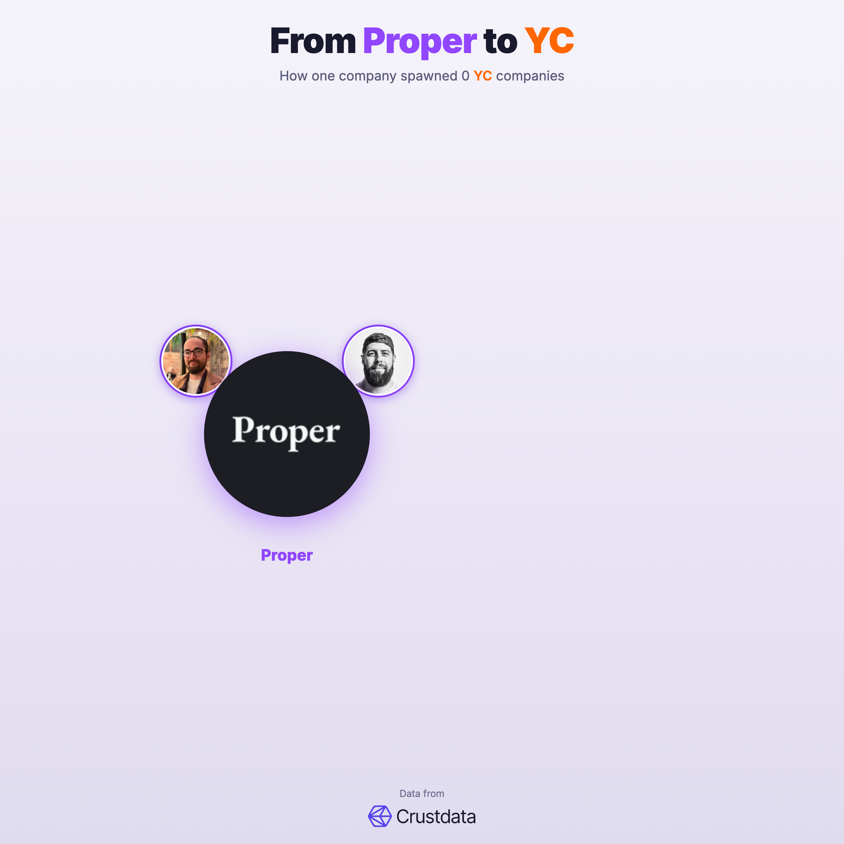 Proper Founder Genealogy Tree - YC Alumni Startups