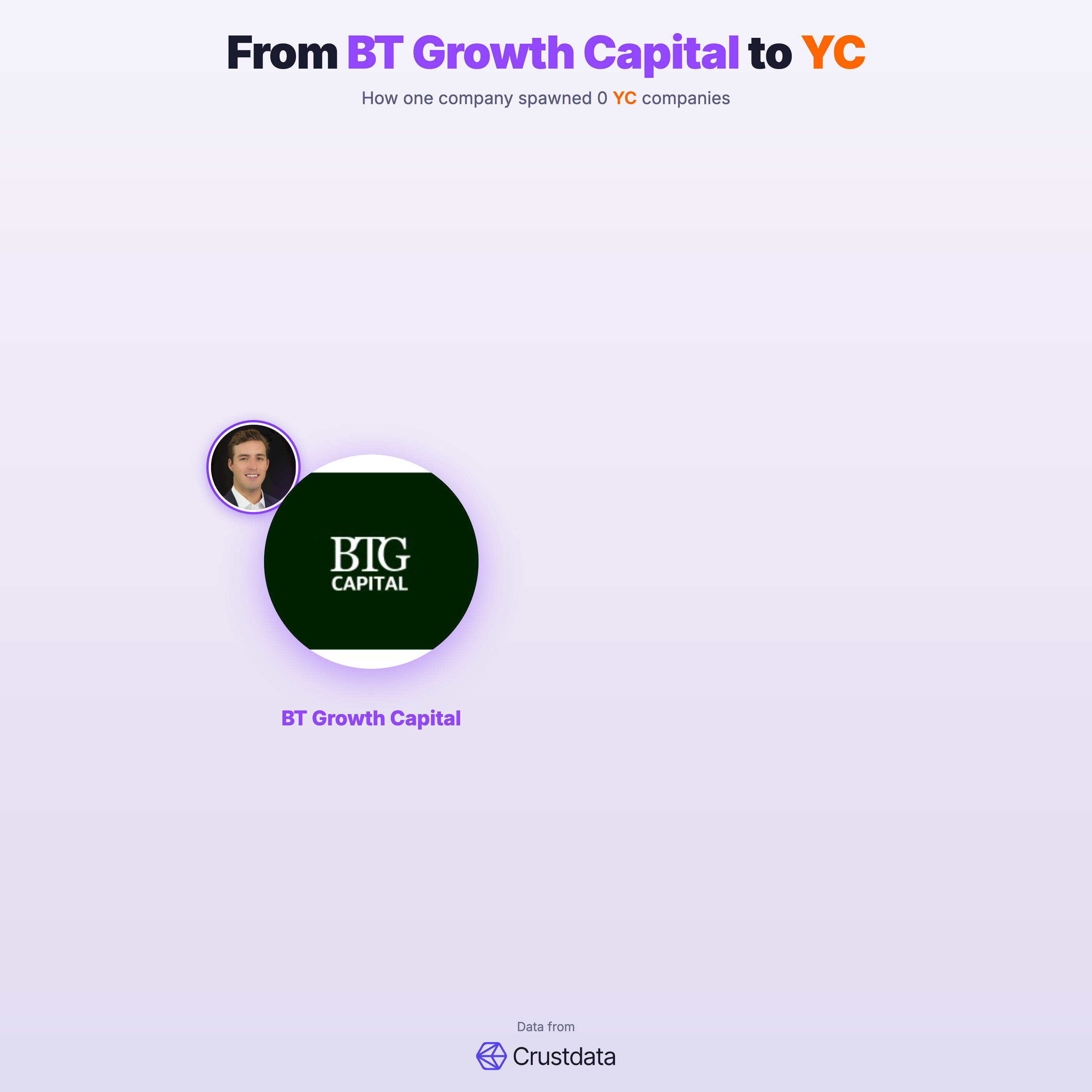 BT Growth Capital Founder Genealogy Tree - YC Alumni Startups