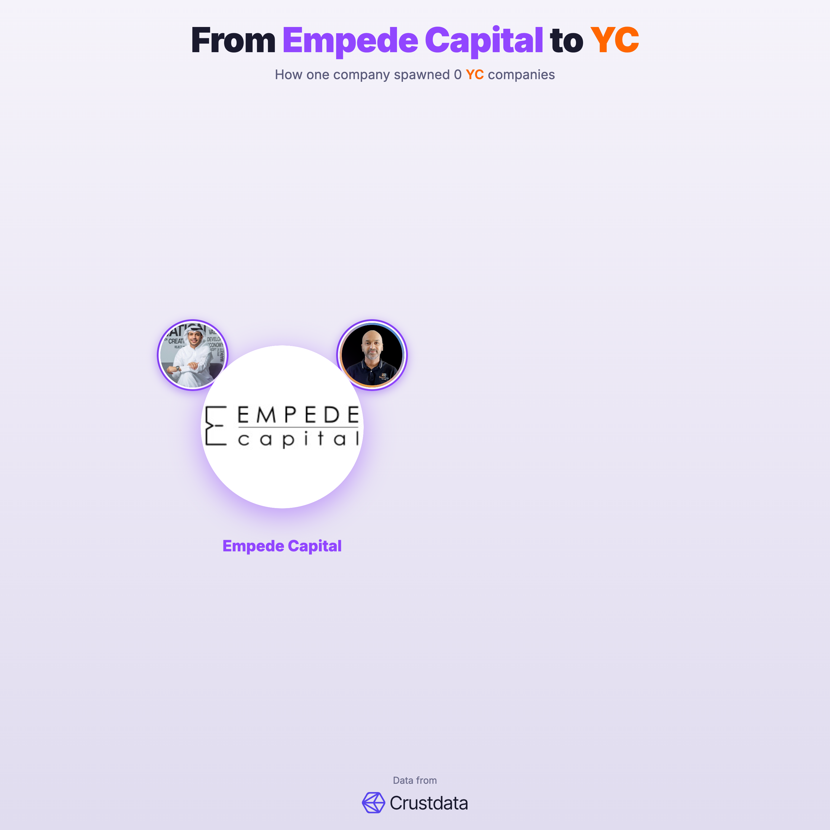 Empede Capital Founder Genealogy Tree - YC Alumni Startups