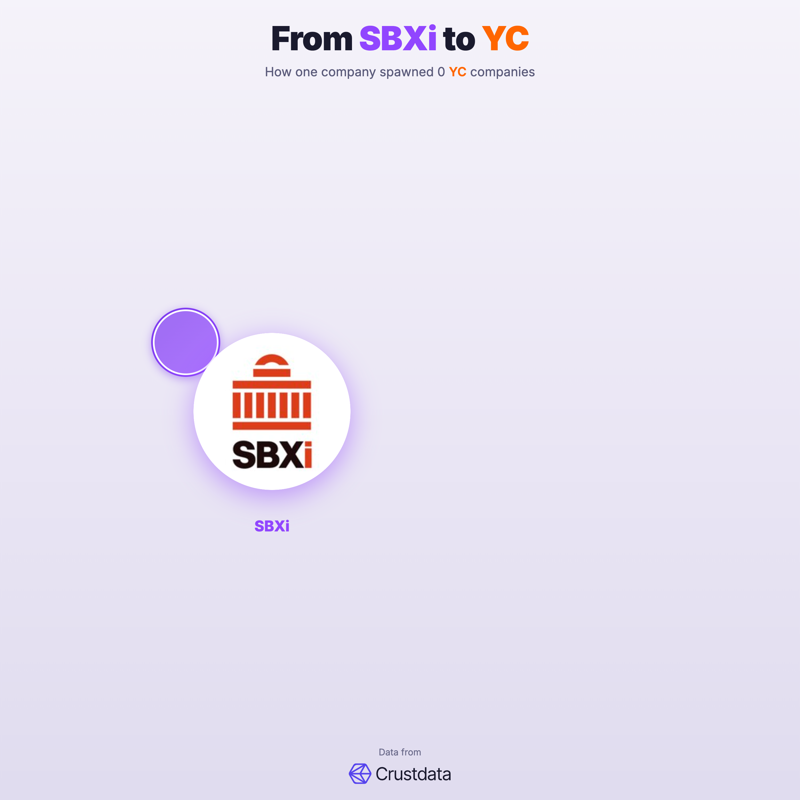 SBXi Founder Genealogy Tree - YC Alumni Startups