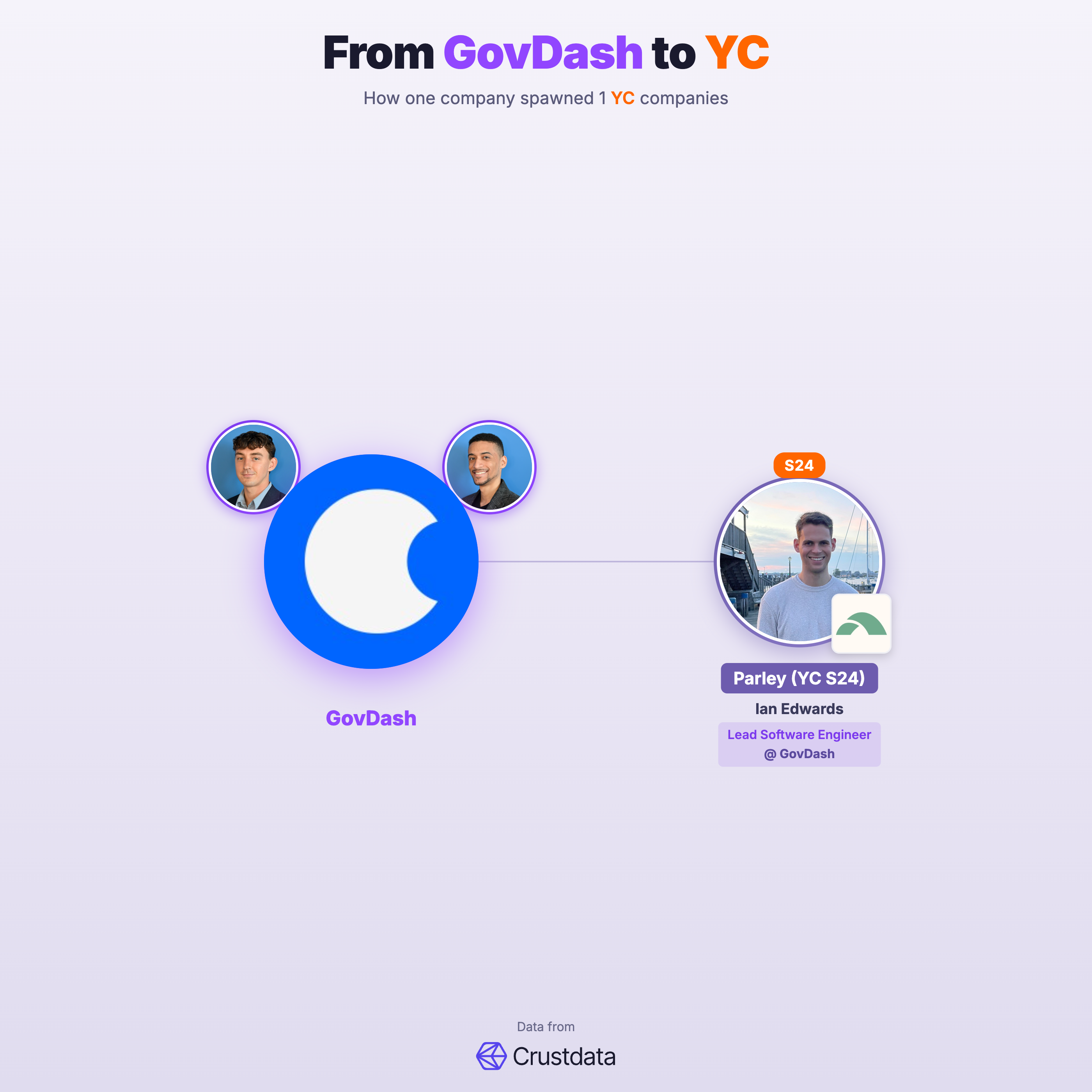 GovDash Founder Genealogy Tree - YC Alumni Startups