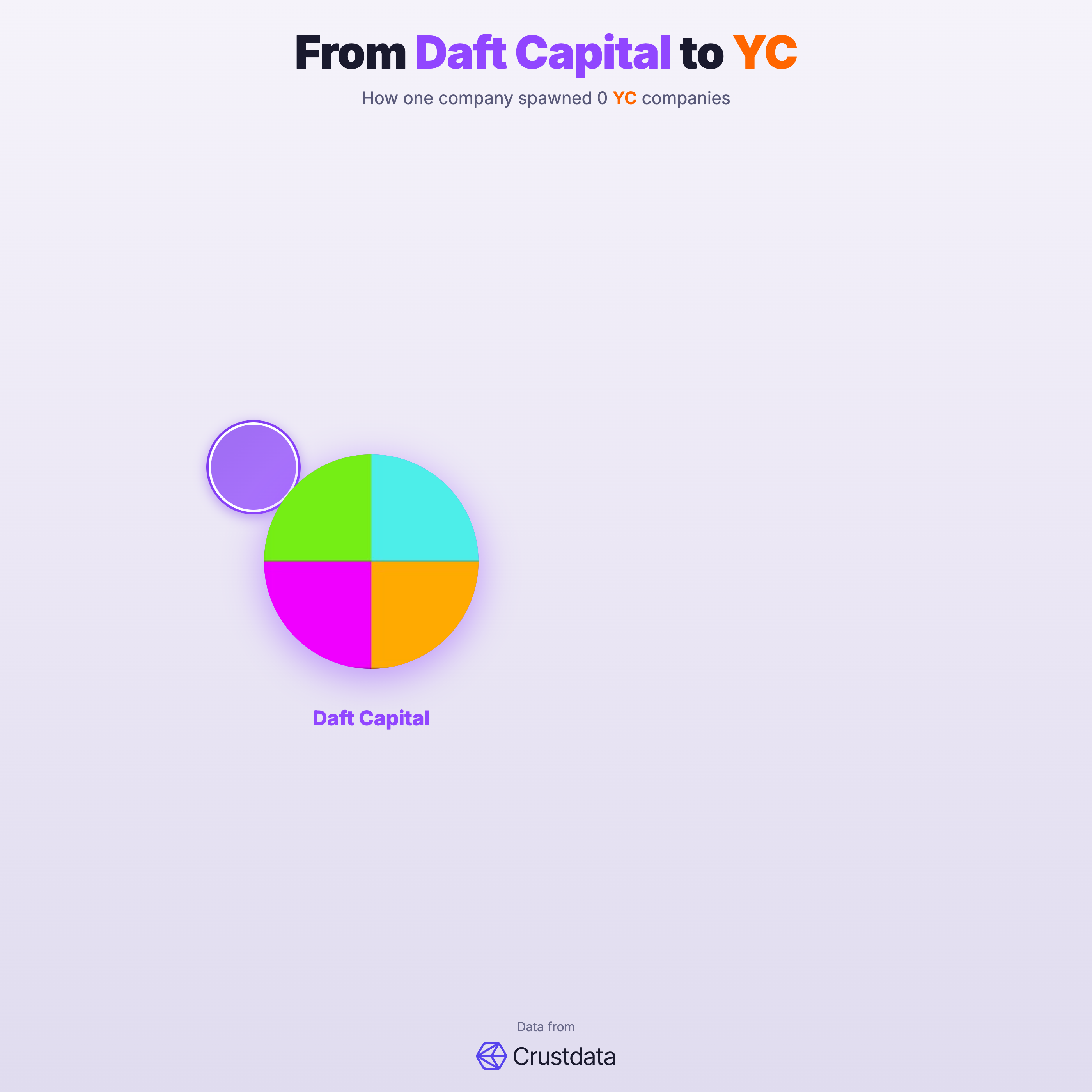 Daft Capital Founder Genealogy Tree - YC Alumni Startups