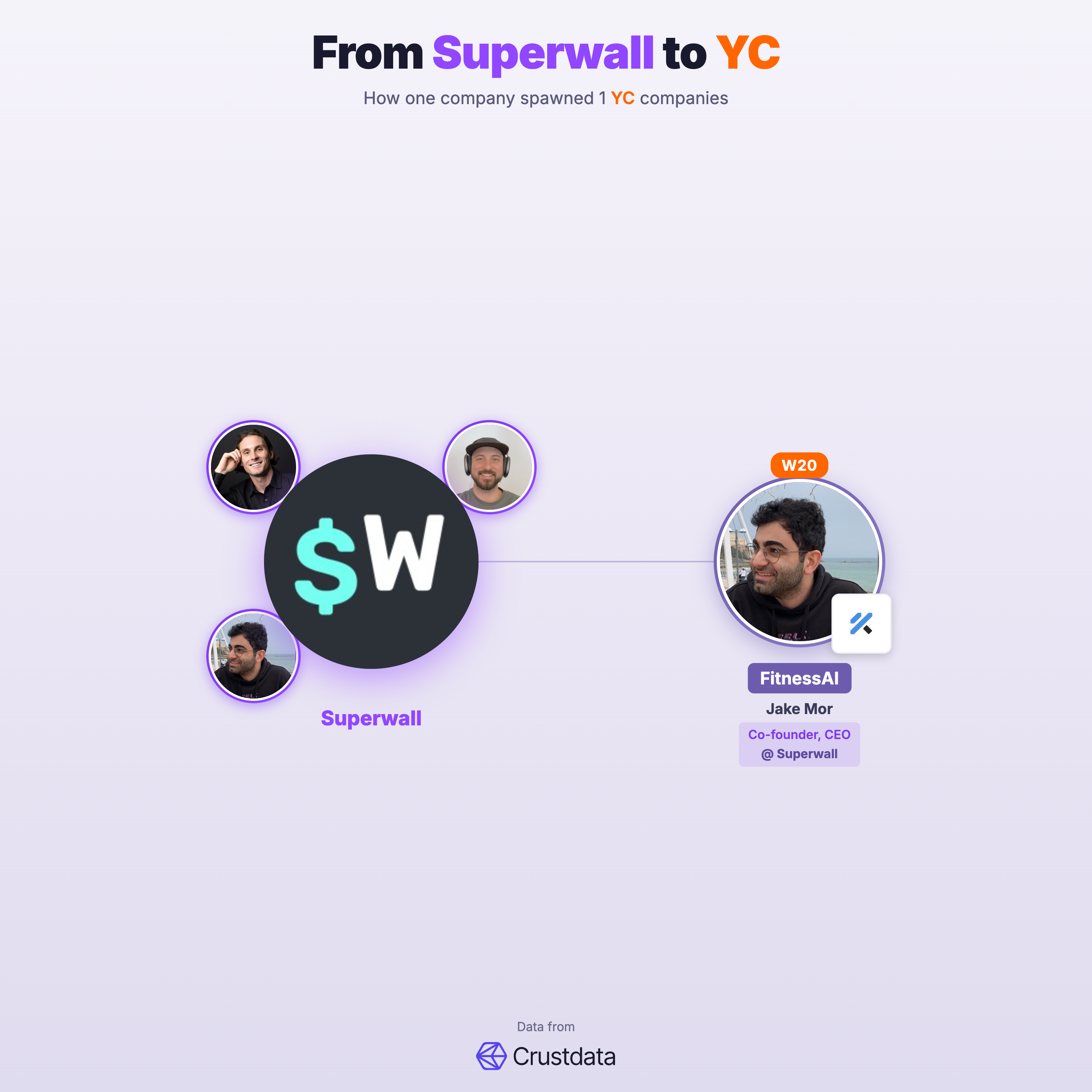 Superwall Founder Genealogy Tree - YC Alumni Startups