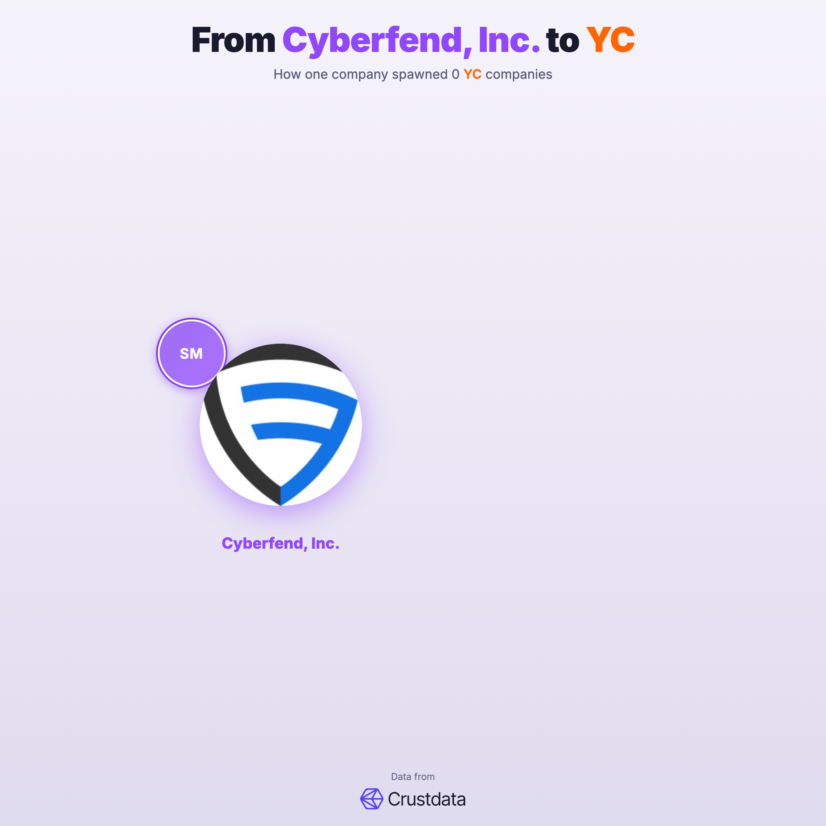 Cyberfend, Inc. Founder Genealogy Tree - YC Alumni Startups