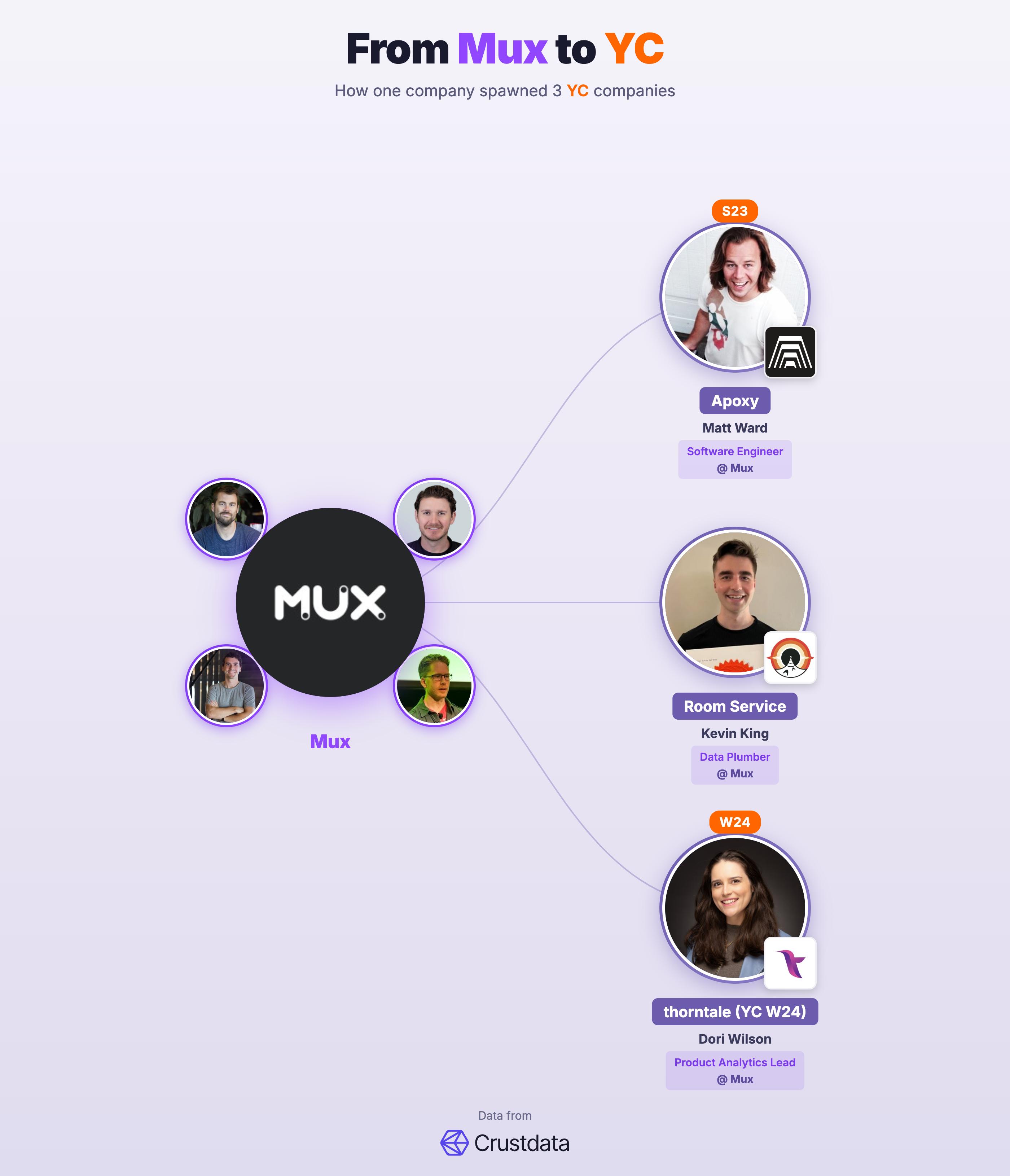 Mux Founder Genealogy Tree - YC Alumni Startups