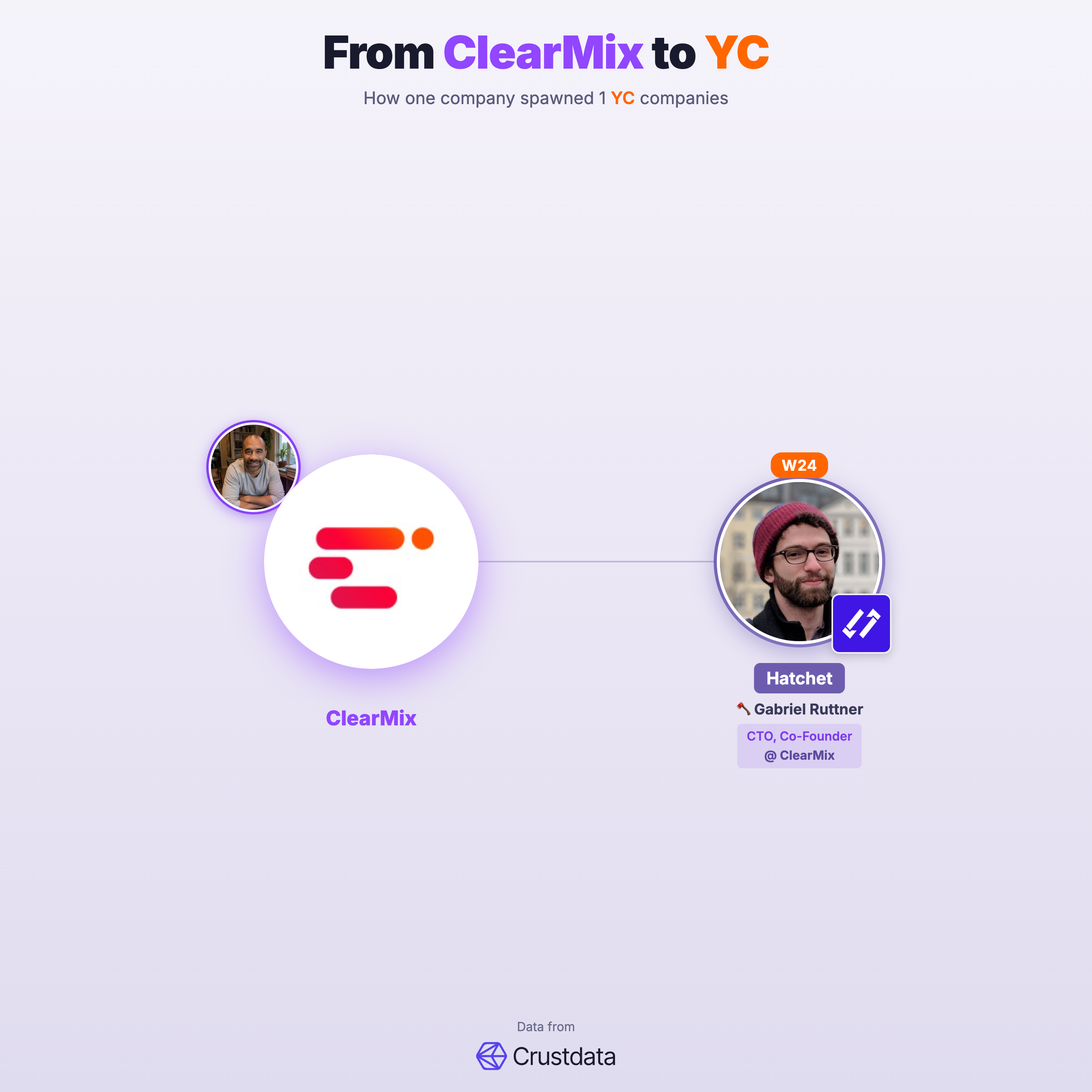ClearMix Founder Genealogy Tree - YC Alumni Startups