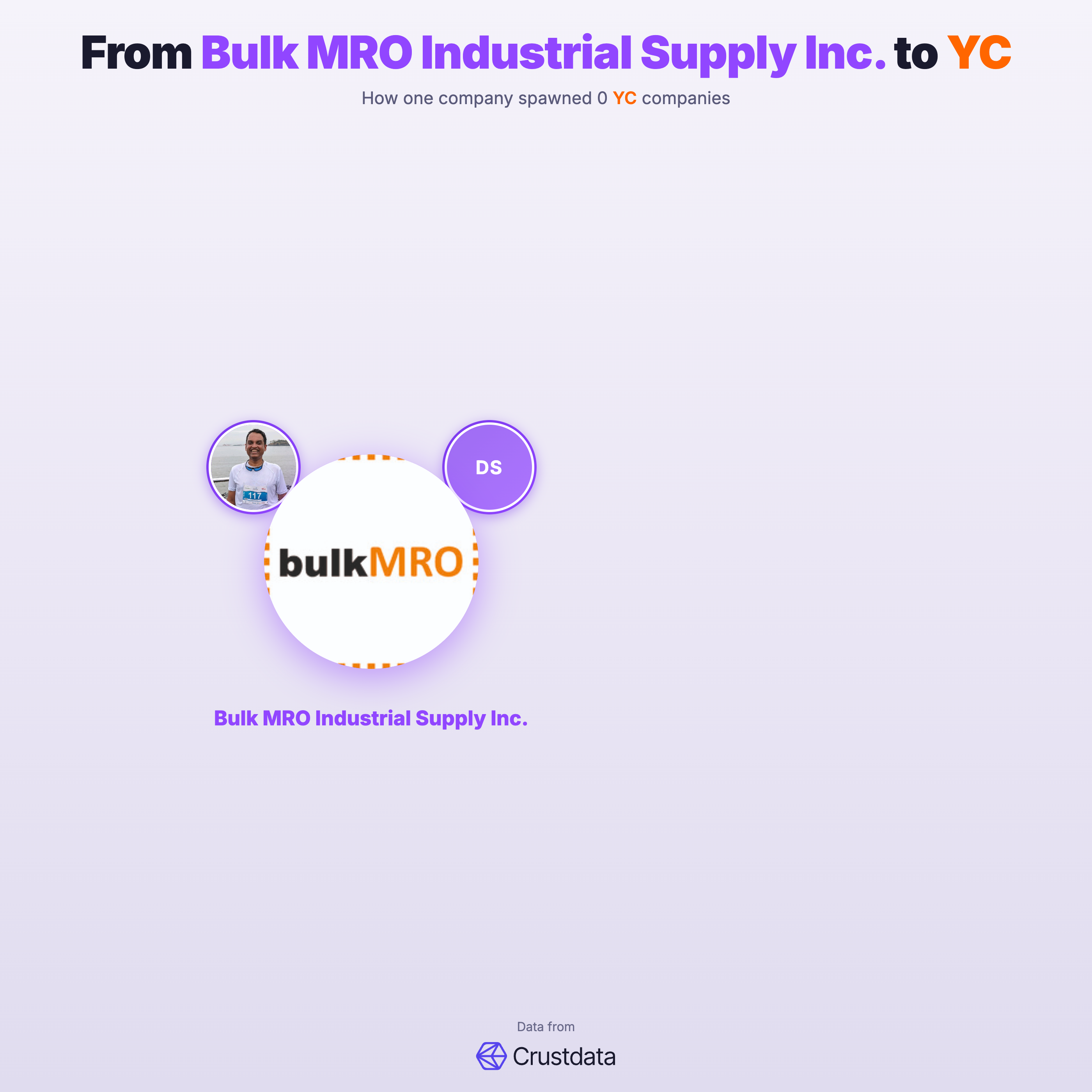 Bulk MRO Industrial Supply Inc. Founder Genealogy Tree - YC Alumni Startups