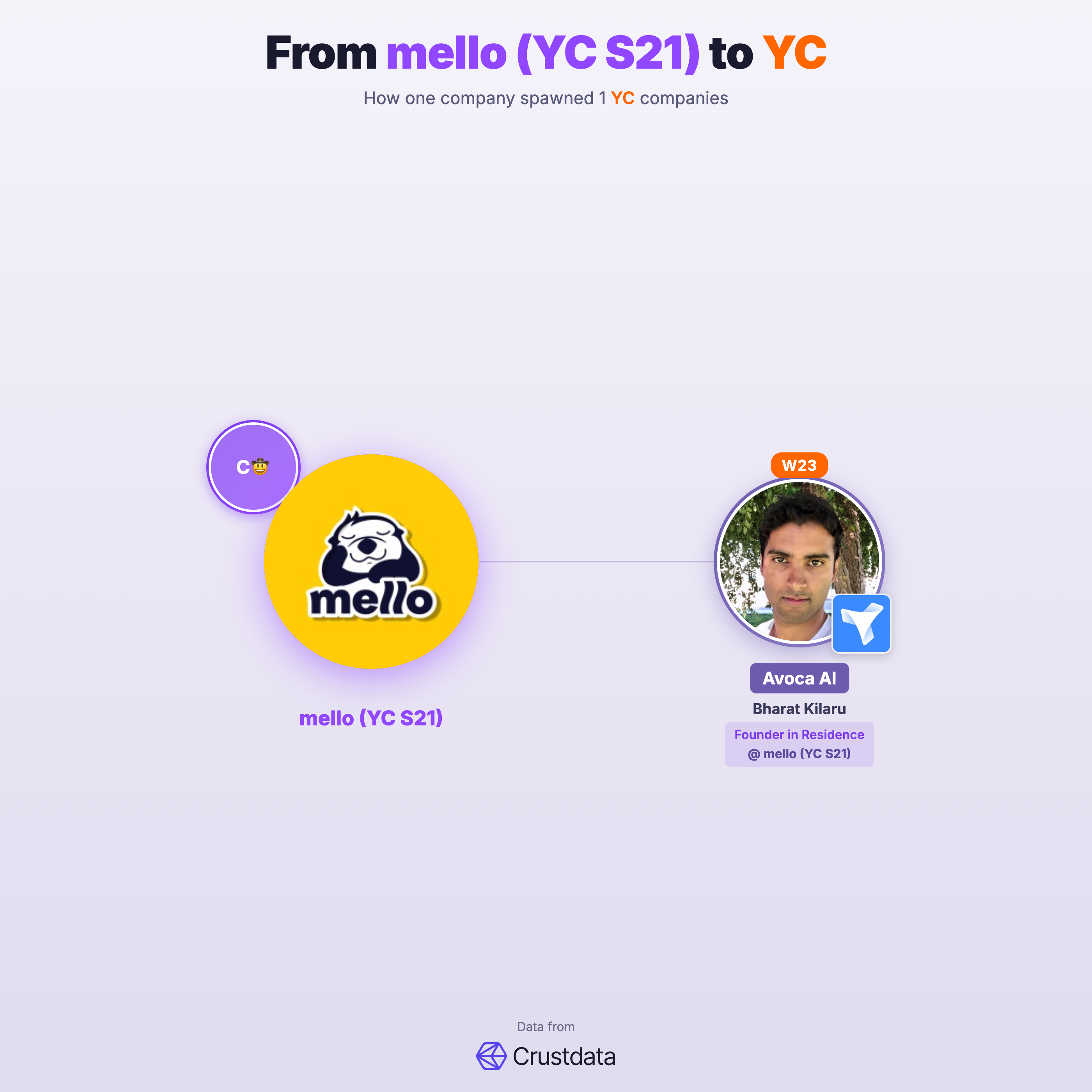 mello (YC S21) Founder Genealogy Tree - YC Alumni Startups