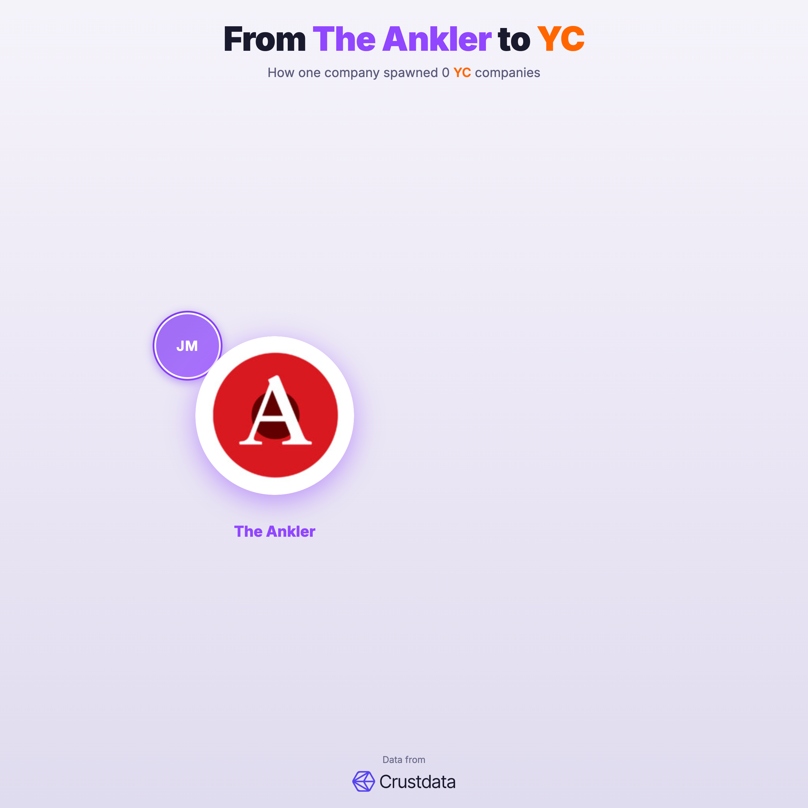 The Ankler Founder Genealogy Tree - YC Alumni Startups