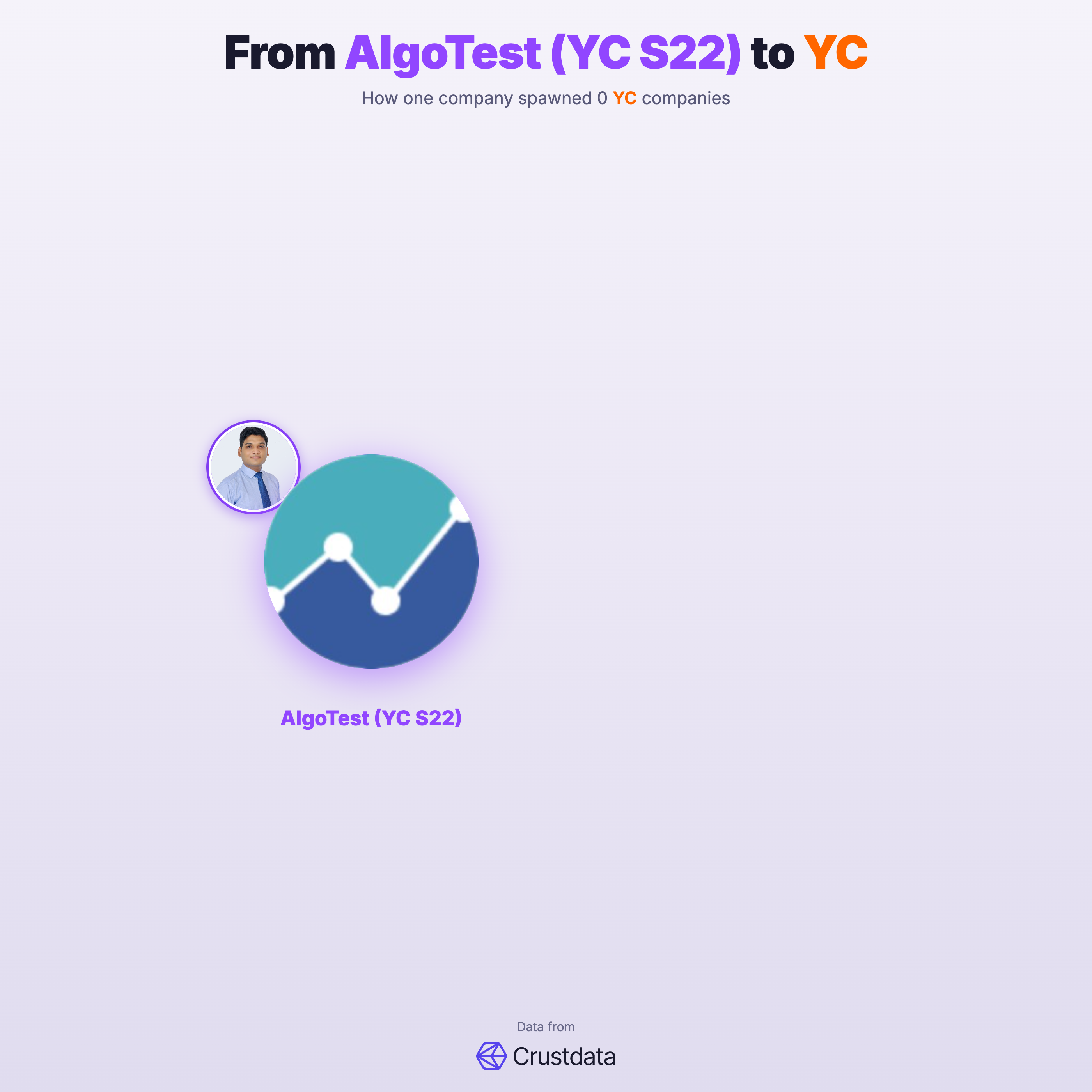 AlgoTest (YC S22) Founder Genealogy Tree - YC Alumni Startups