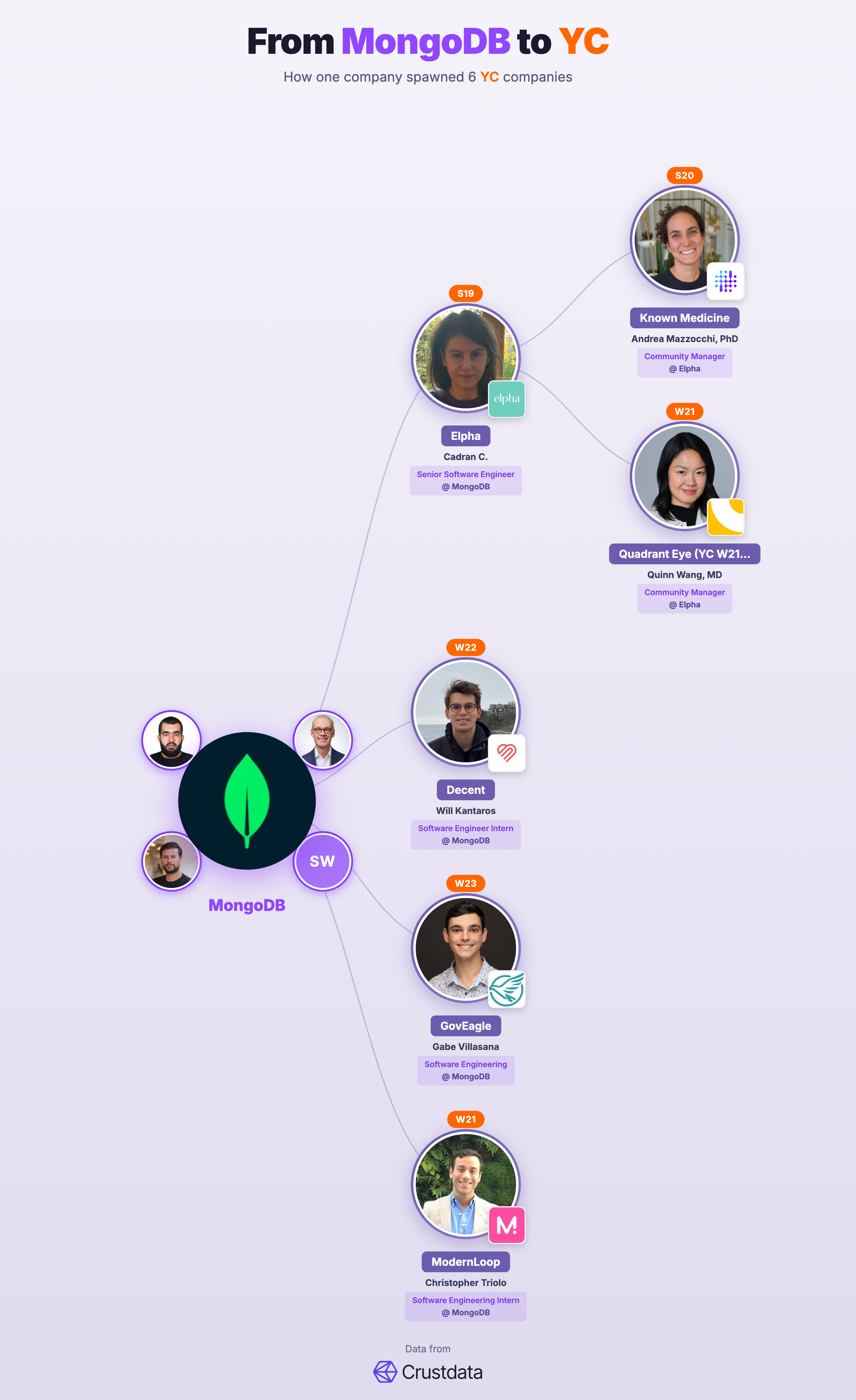 MongoDB Founder Genealogy Tree - YC Alumni Startups