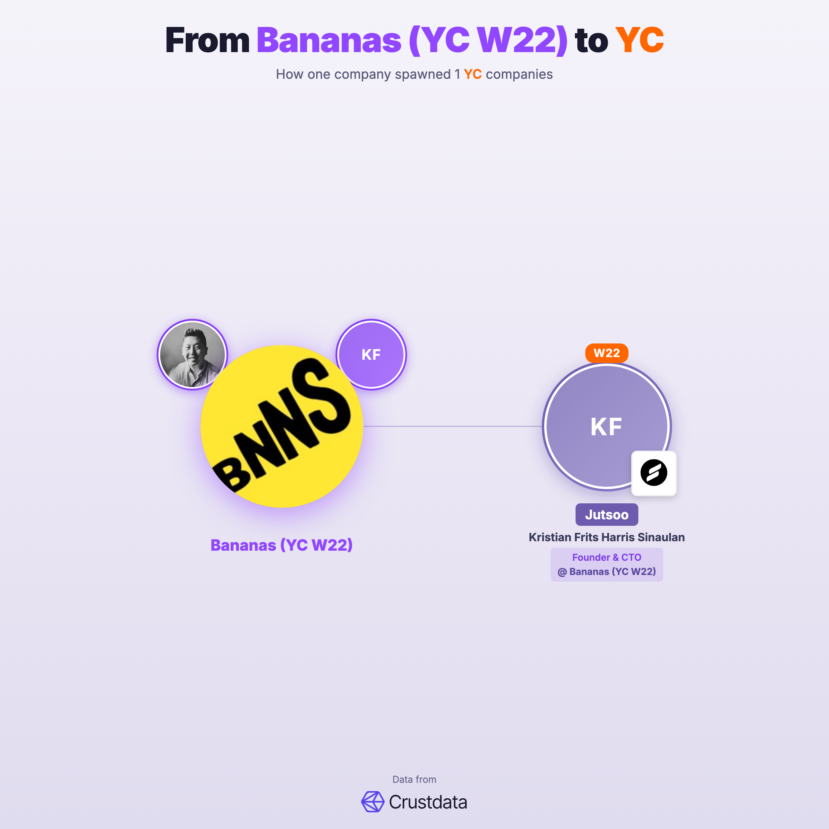 Bananas (YC W22) Founder Genealogy Tree - YC Alumni Startups