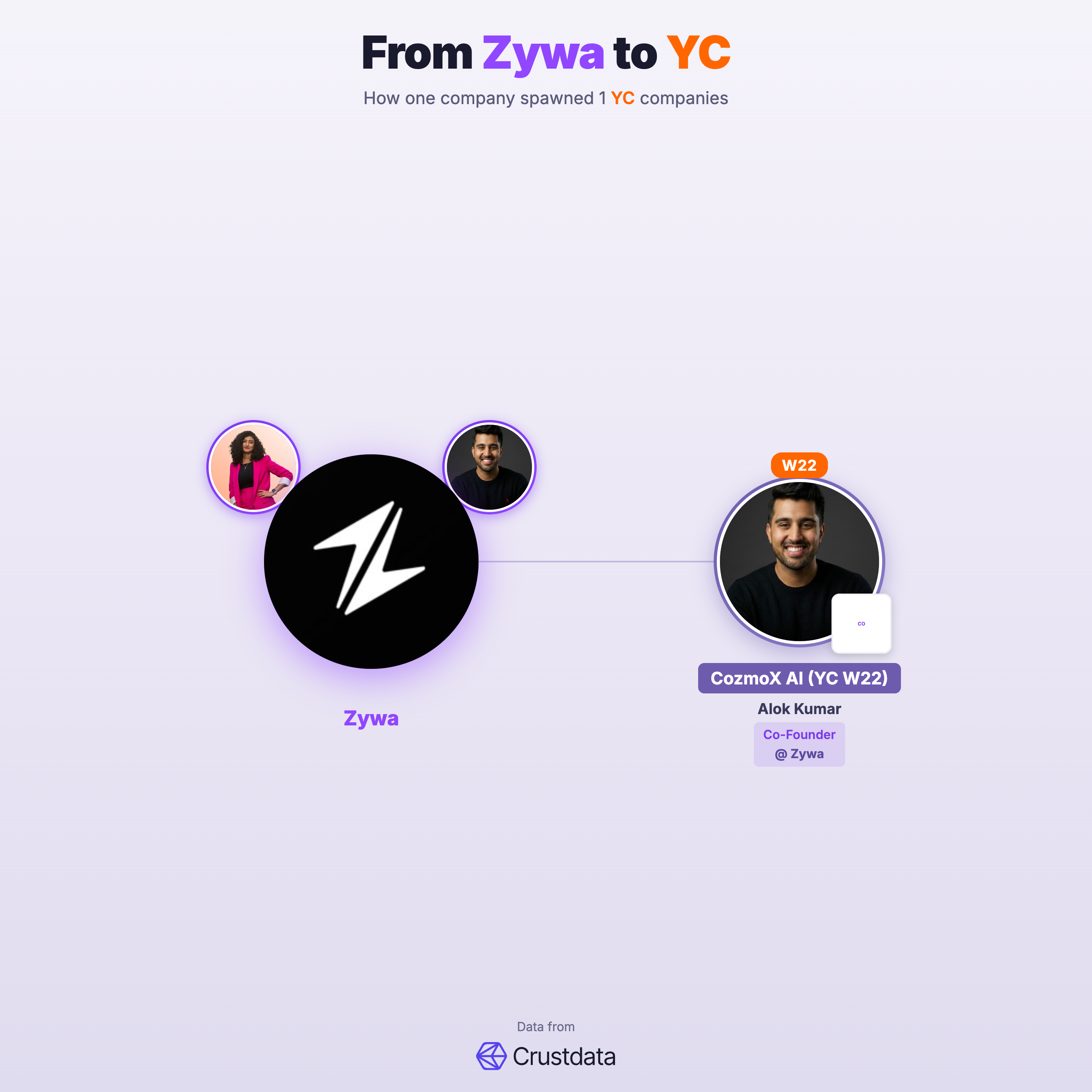 Zywa Founder Genealogy Tree - YC Alumni Startups