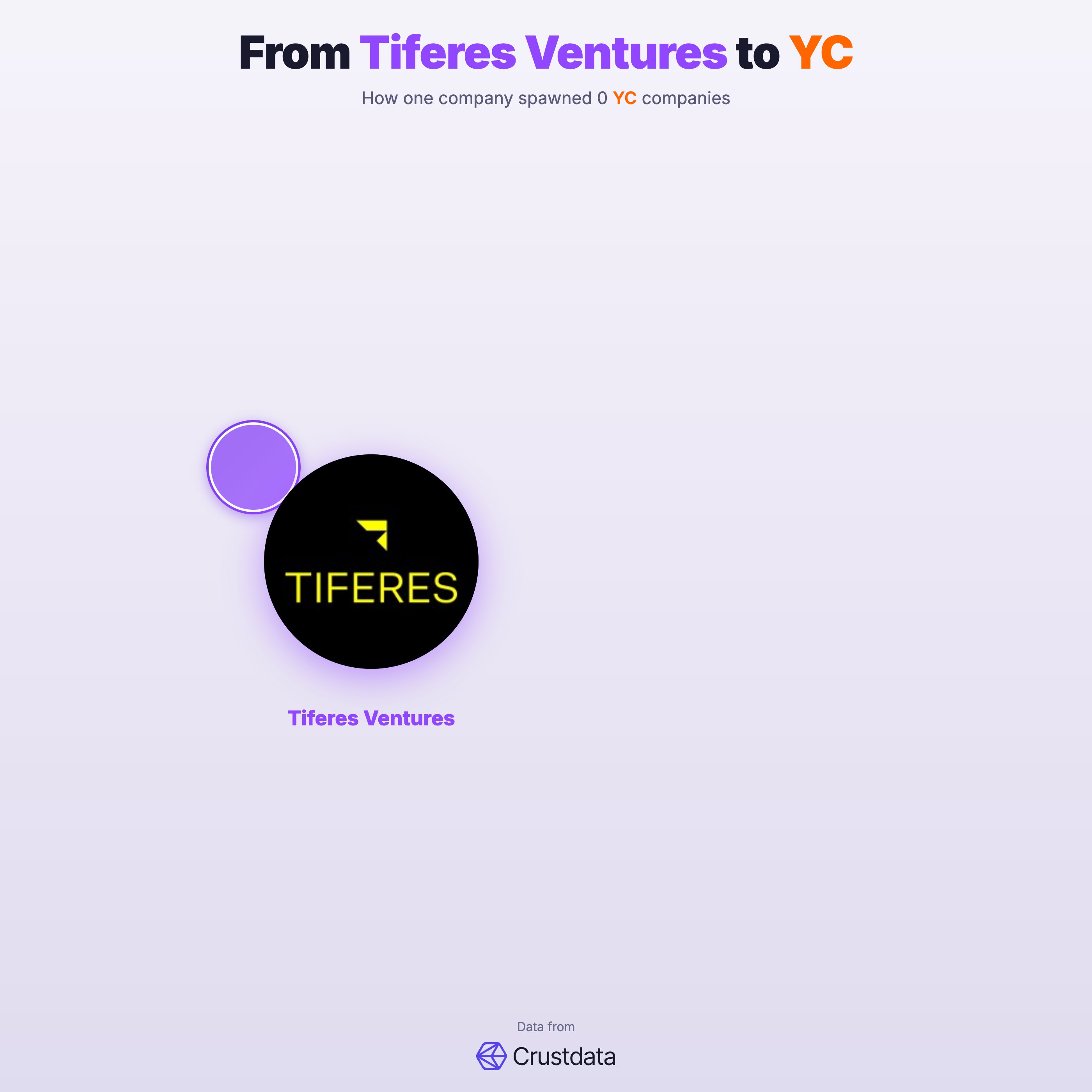Tiferes Ventures Founder Genealogy Tree - YC Alumni Startups