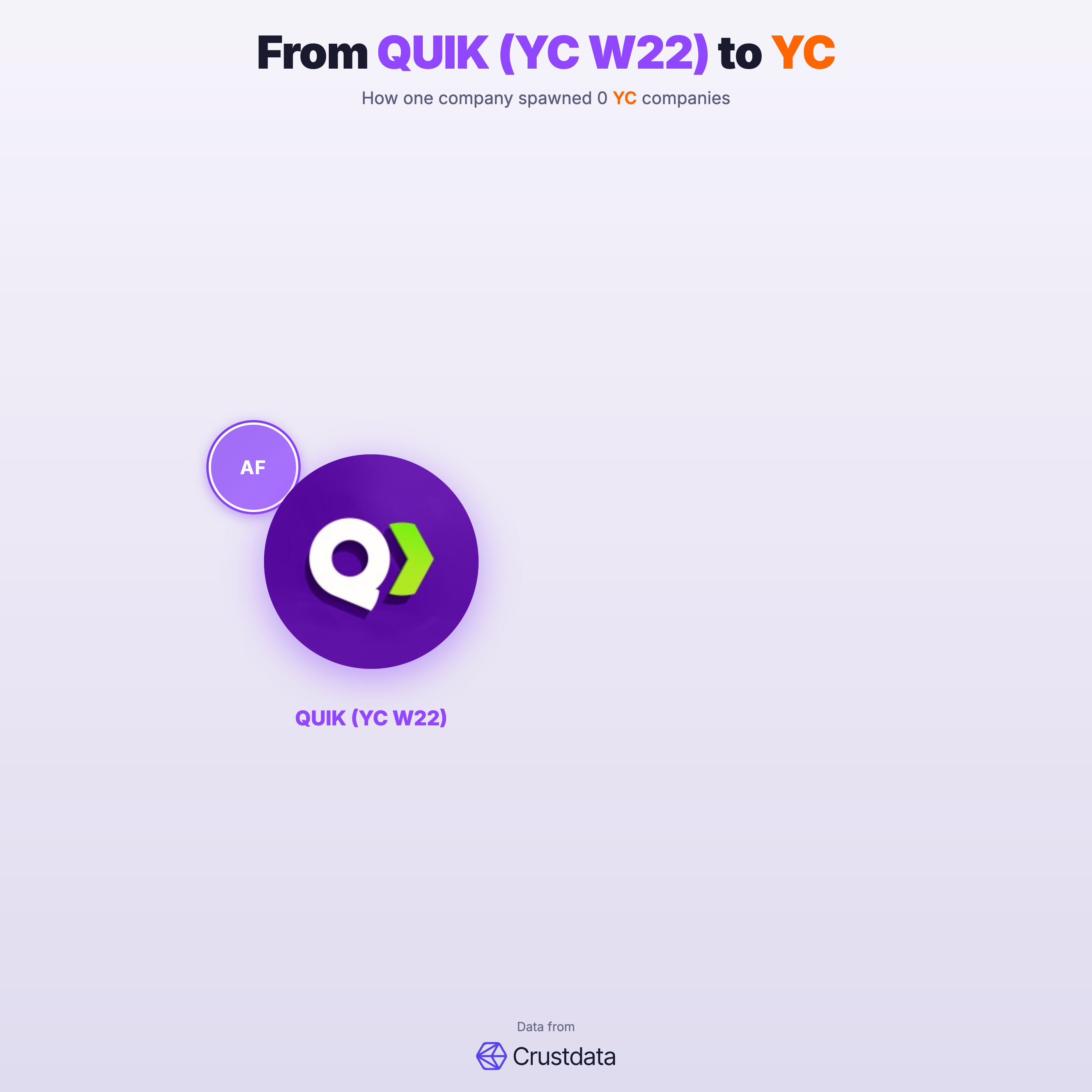 QUIK (YC W22) Founder Genealogy Tree - YC Alumni Startups