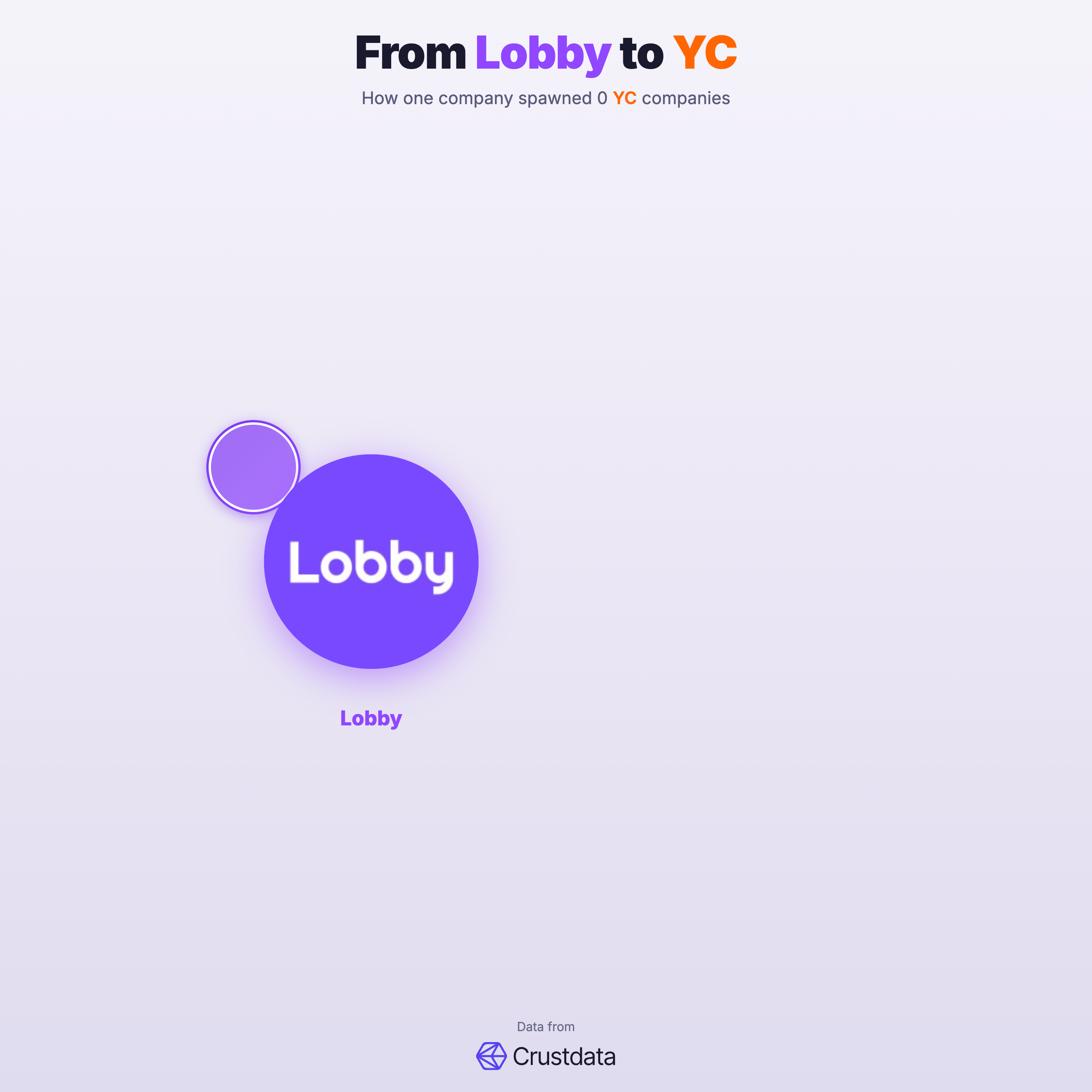 Lobby Founder Genealogy Tree - YC Alumni Startups