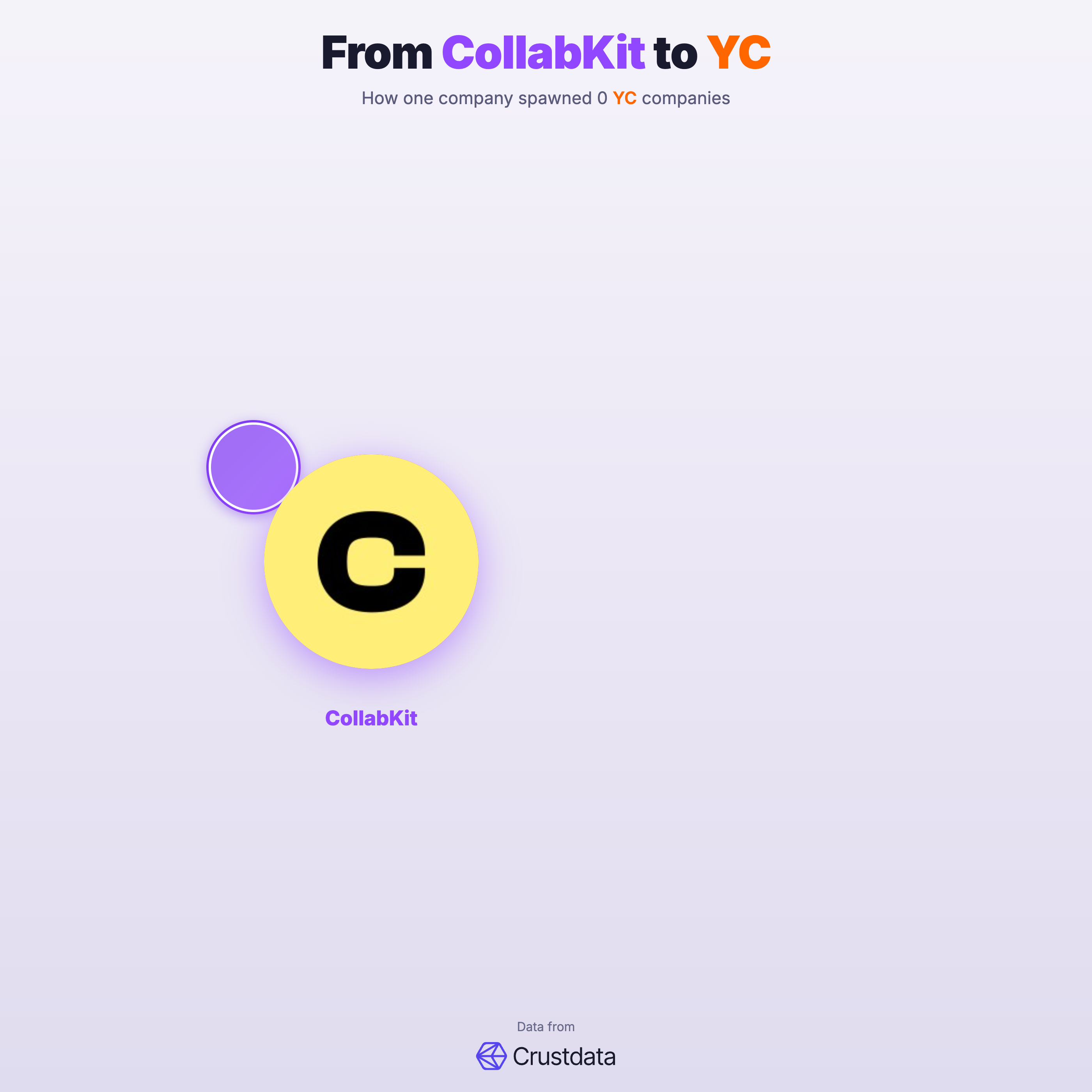 CollabKit Founder Genealogy Tree - YC Alumni Startups