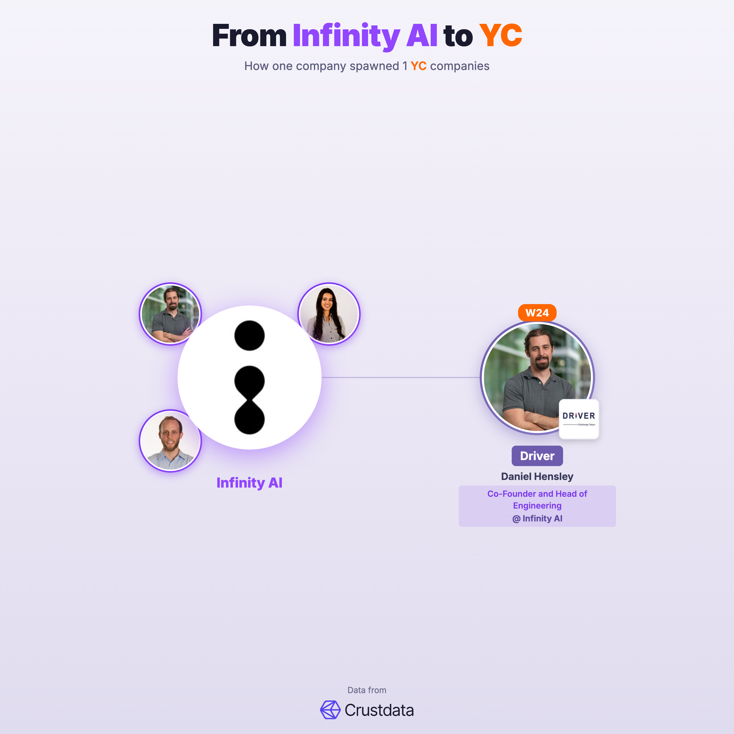 Infinity AI Founder Genealogy Tree - YC Alumni Startups