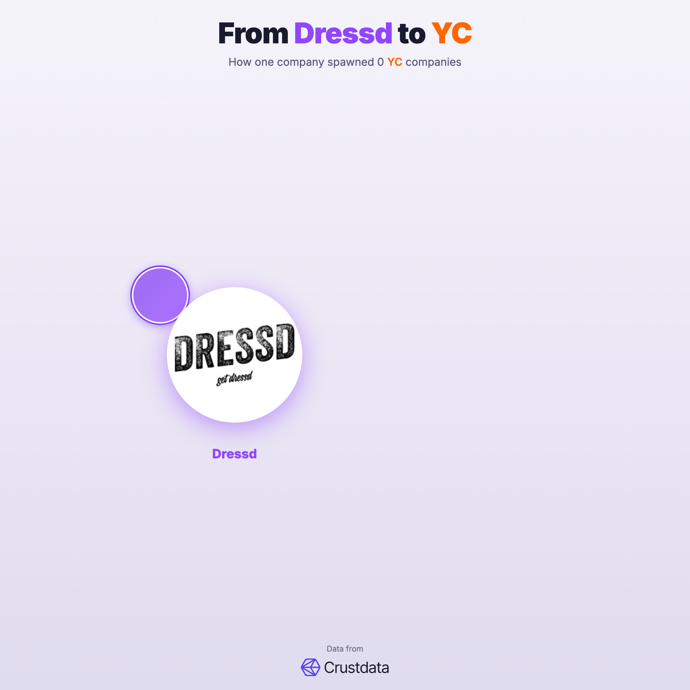 Dressd Founder Genealogy Tree - YC Alumni Startups