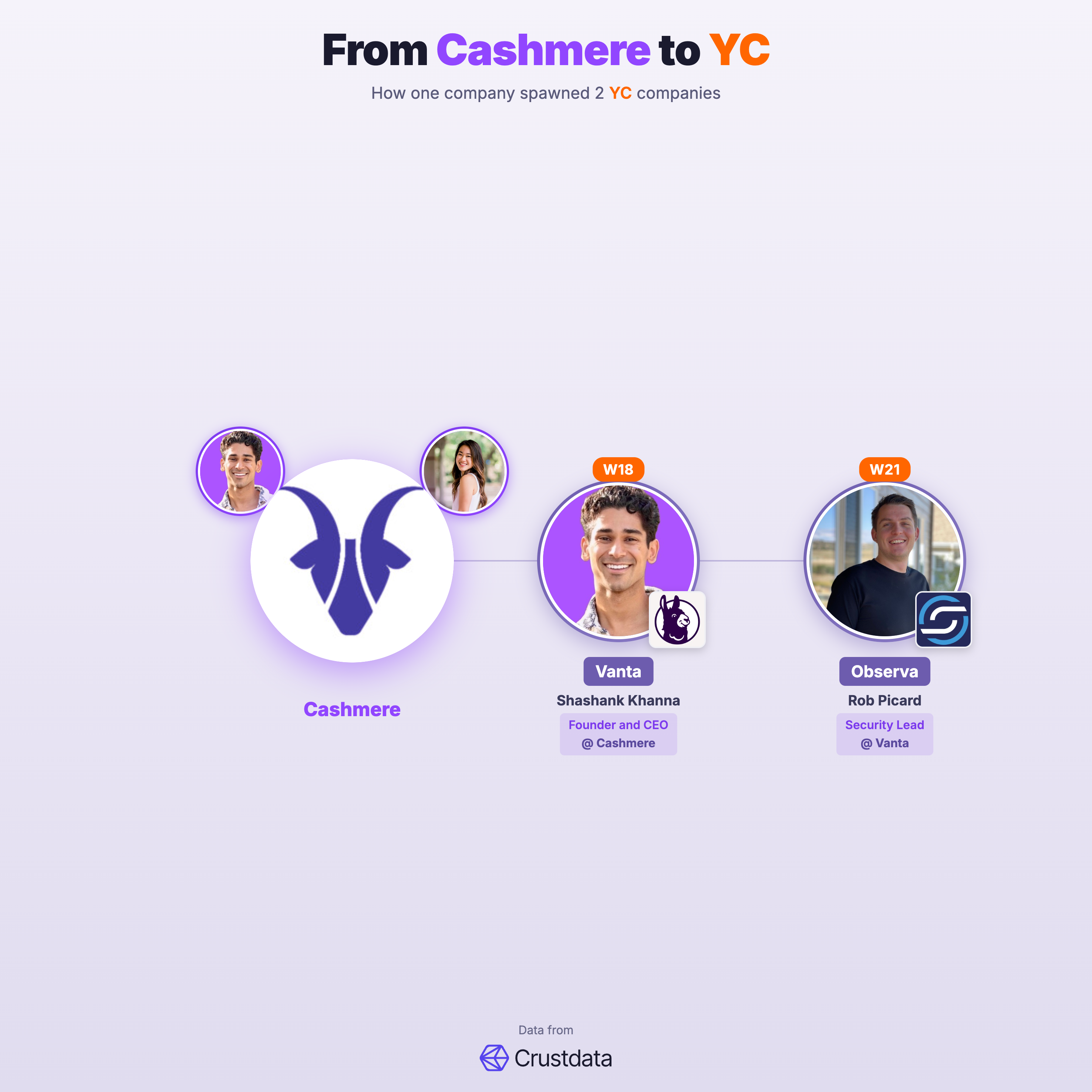 Cashmere Founder Genealogy Tree - YC Alumni Startups