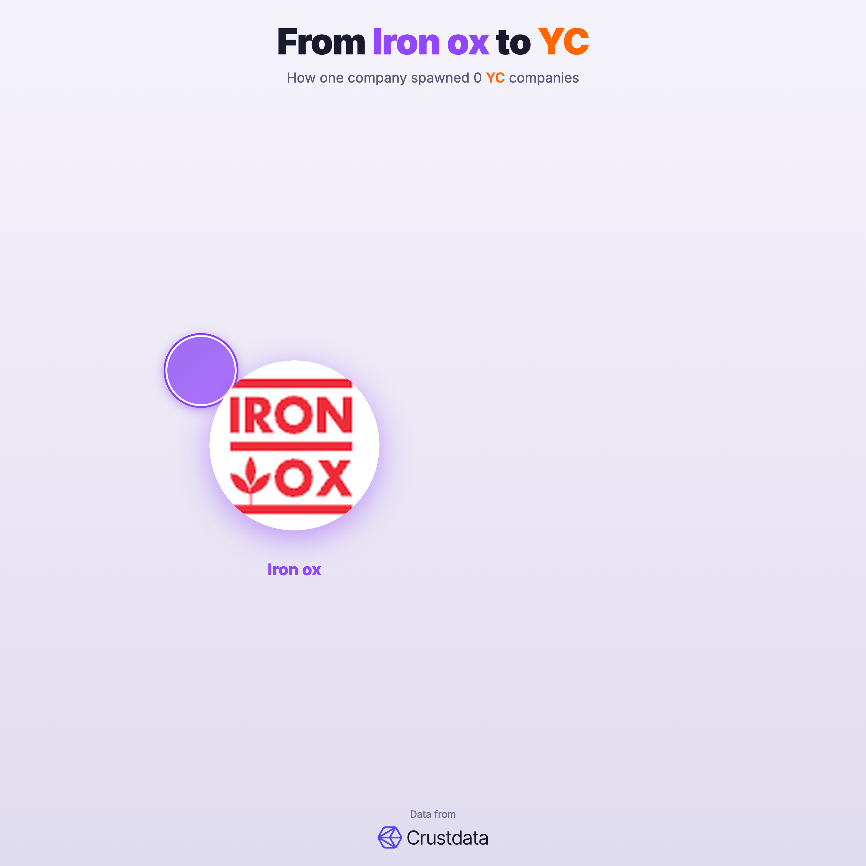 Iron ox Founder Genealogy Tree - YC Alumni Startups