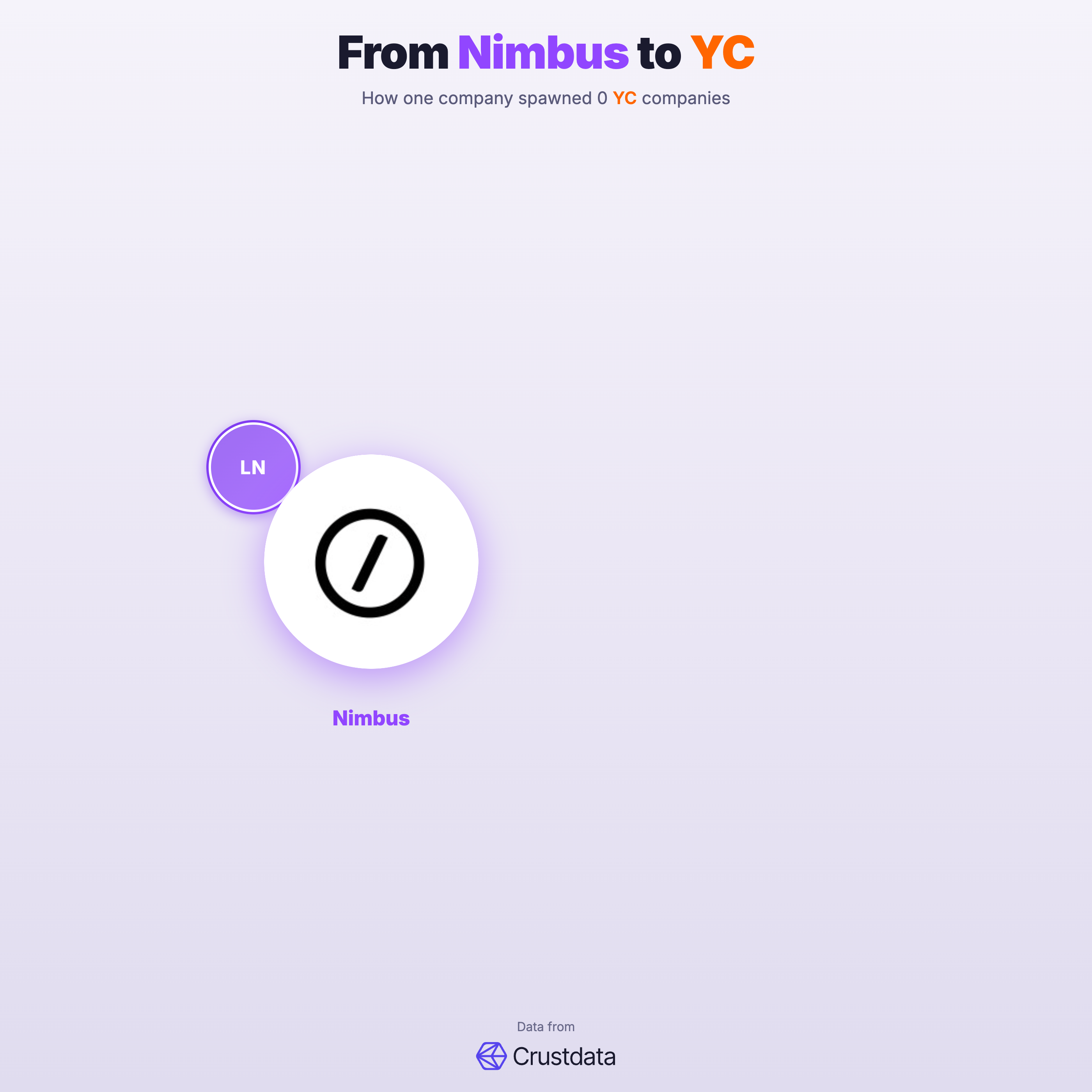 Nimbus Founder Genealogy Tree - YC Alumni Startups