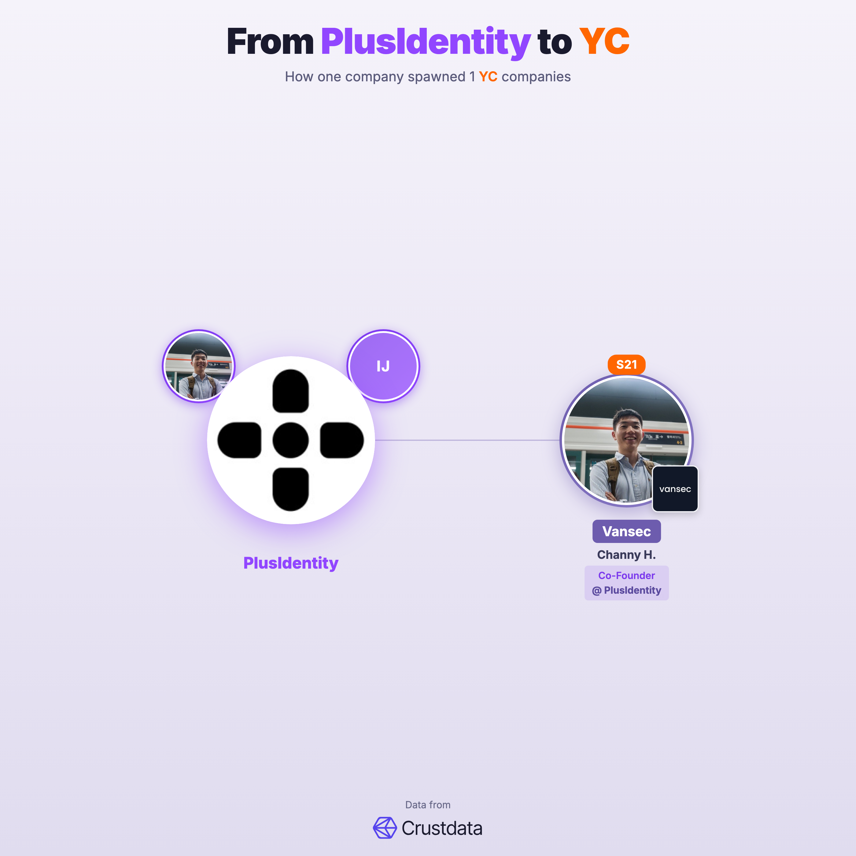 PlusIdentity Founder Genealogy Tree - YC Alumni Startups