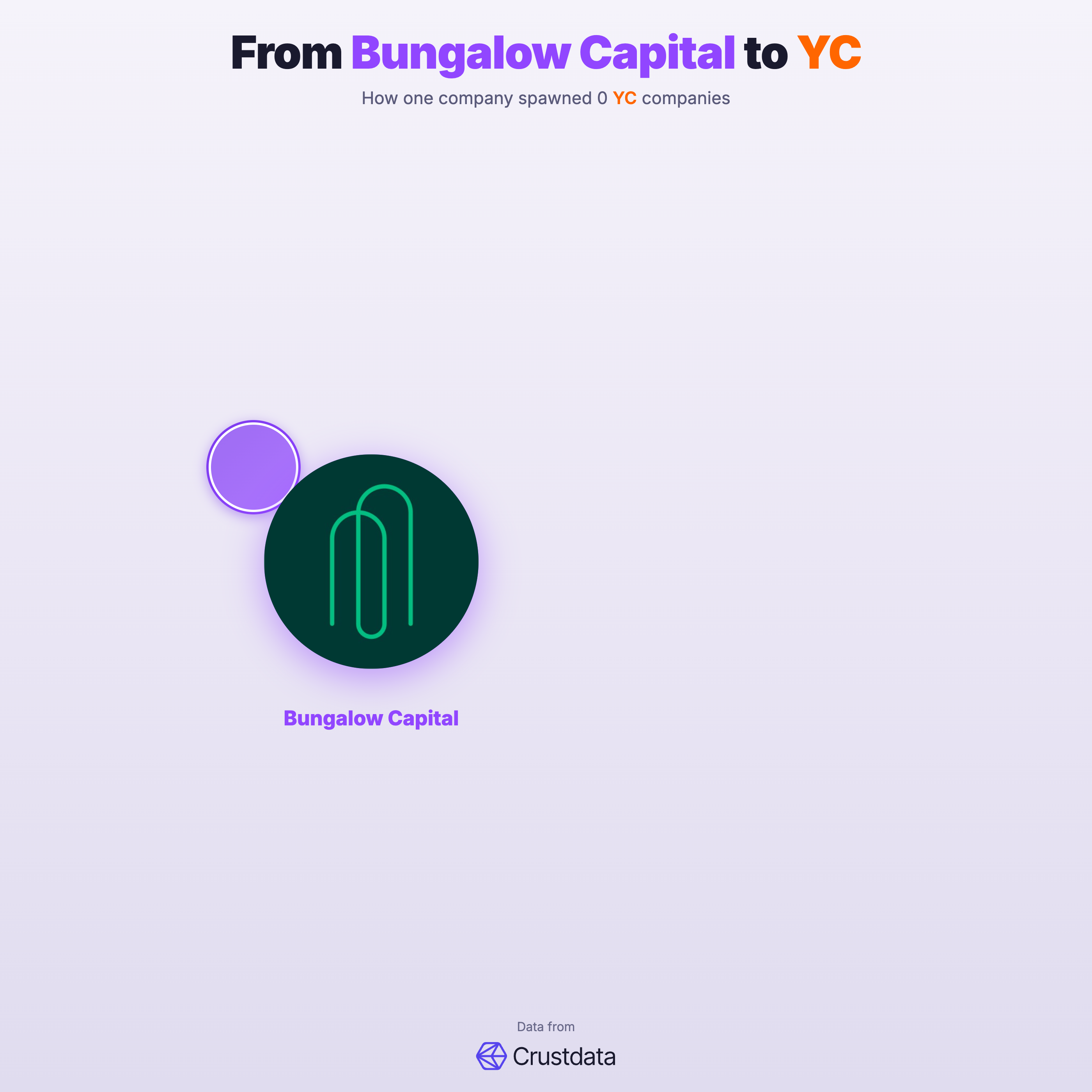 Bungalow Capital Founder Genealogy Tree - YC Alumni Startups