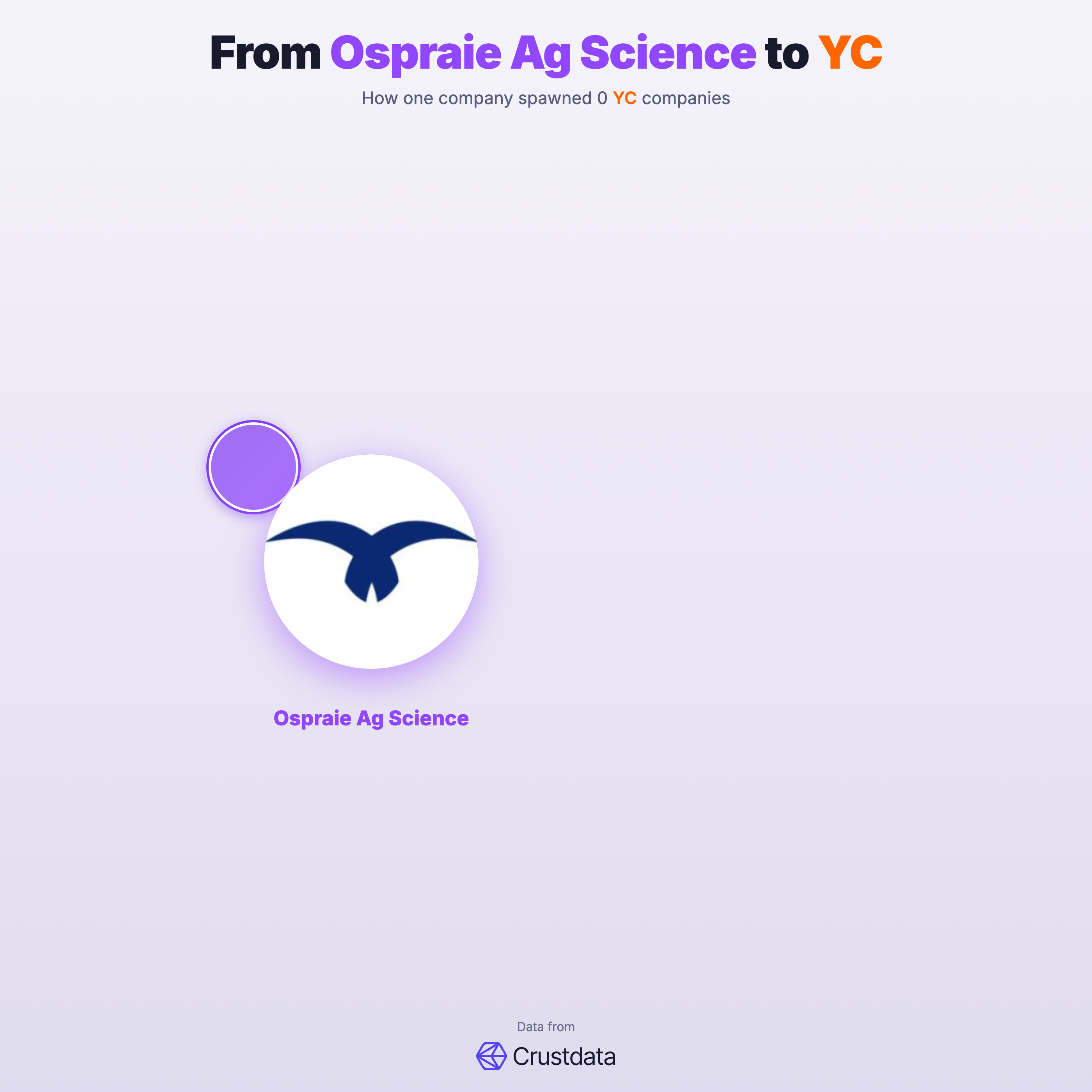 Ospraie Ag Science Founder Genealogy Tree - YC Alumni Startups
