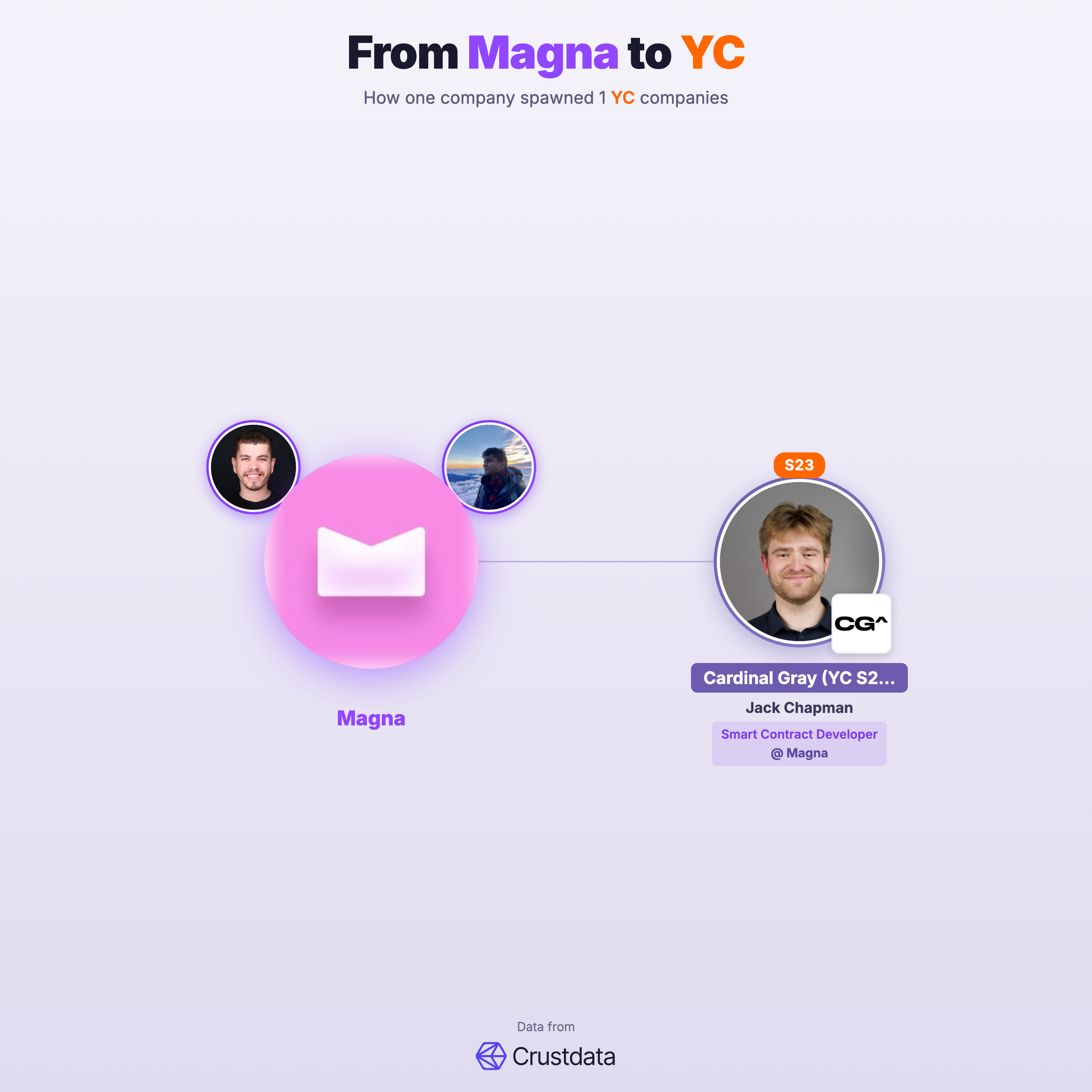 Magna Founder Genealogy Tree - YC Alumni Startups