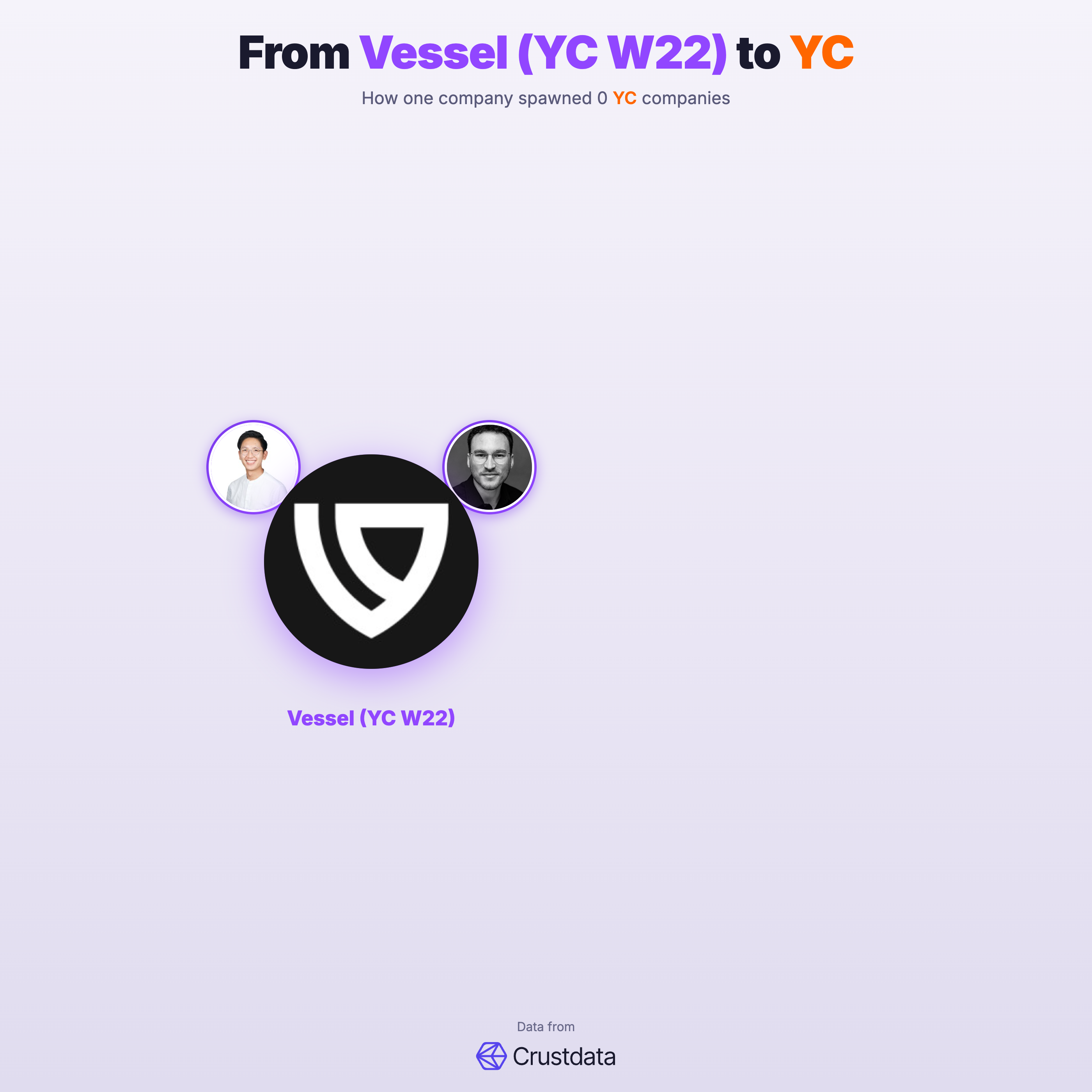 Vessel (YC W22) Founder Genealogy Tree - YC Alumni Startups