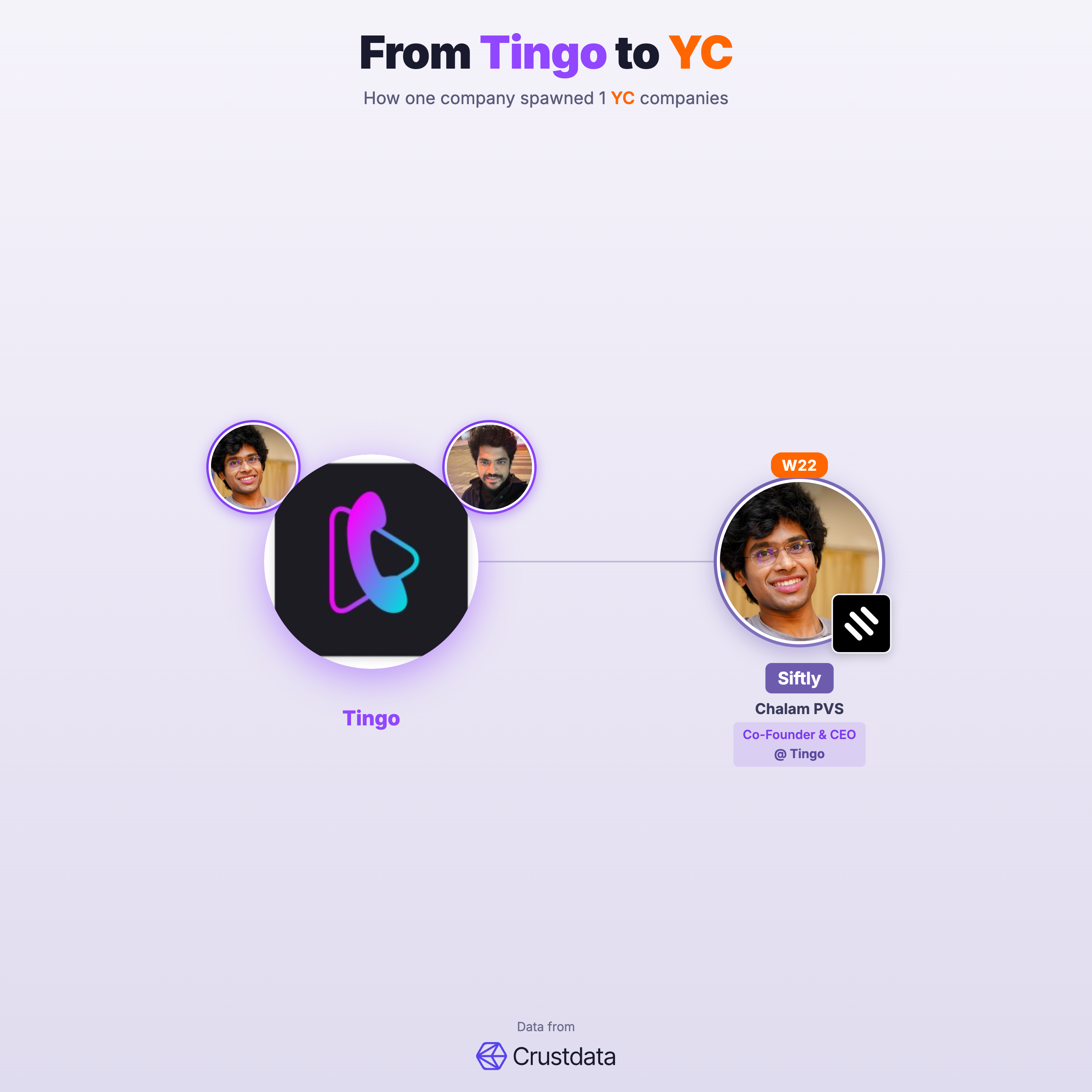 Tingo Founder Genealogy Tree - YC Alumni Startups