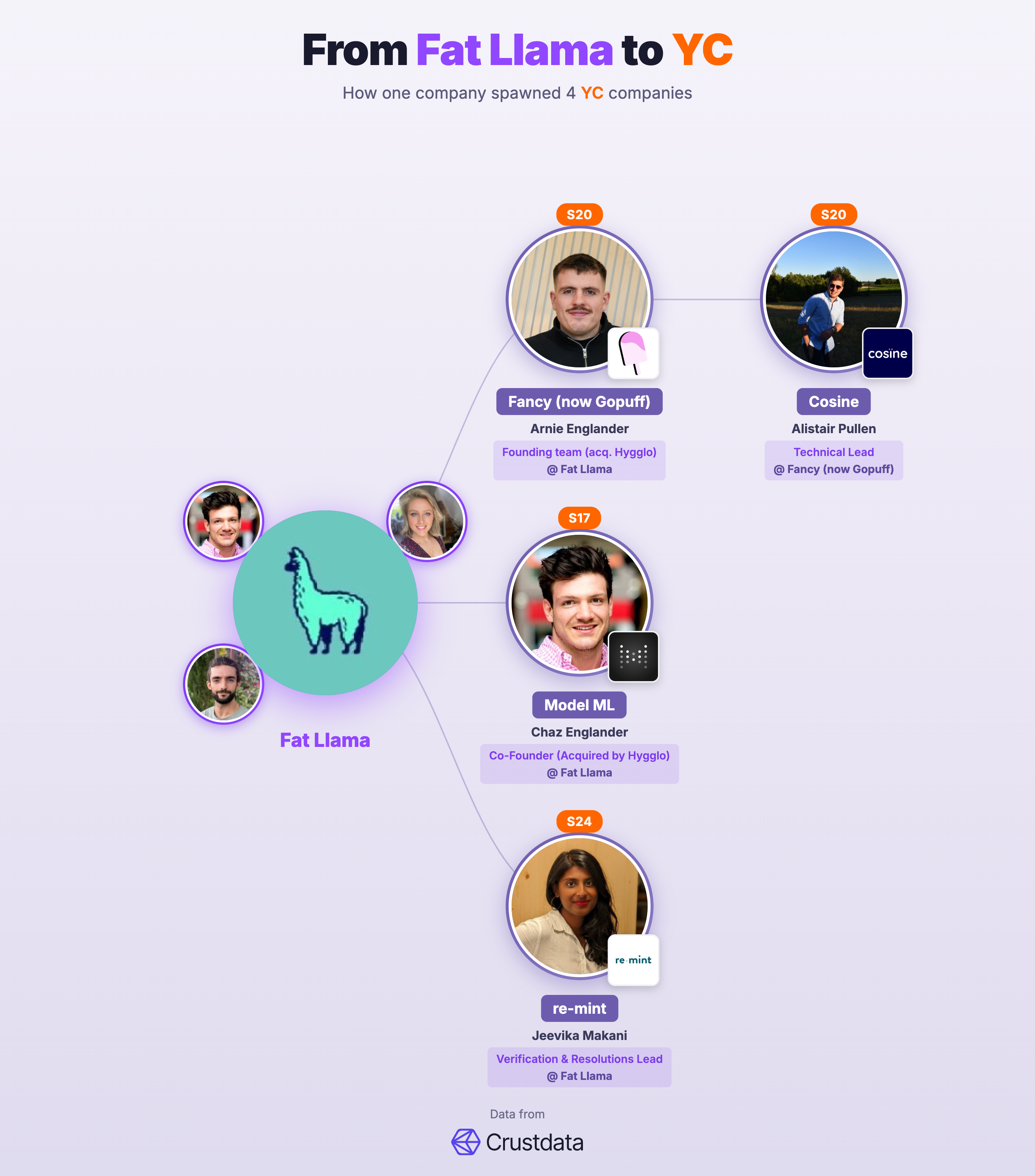 Fat Llama Founder Genealogy Tree - YC Alumni Startups