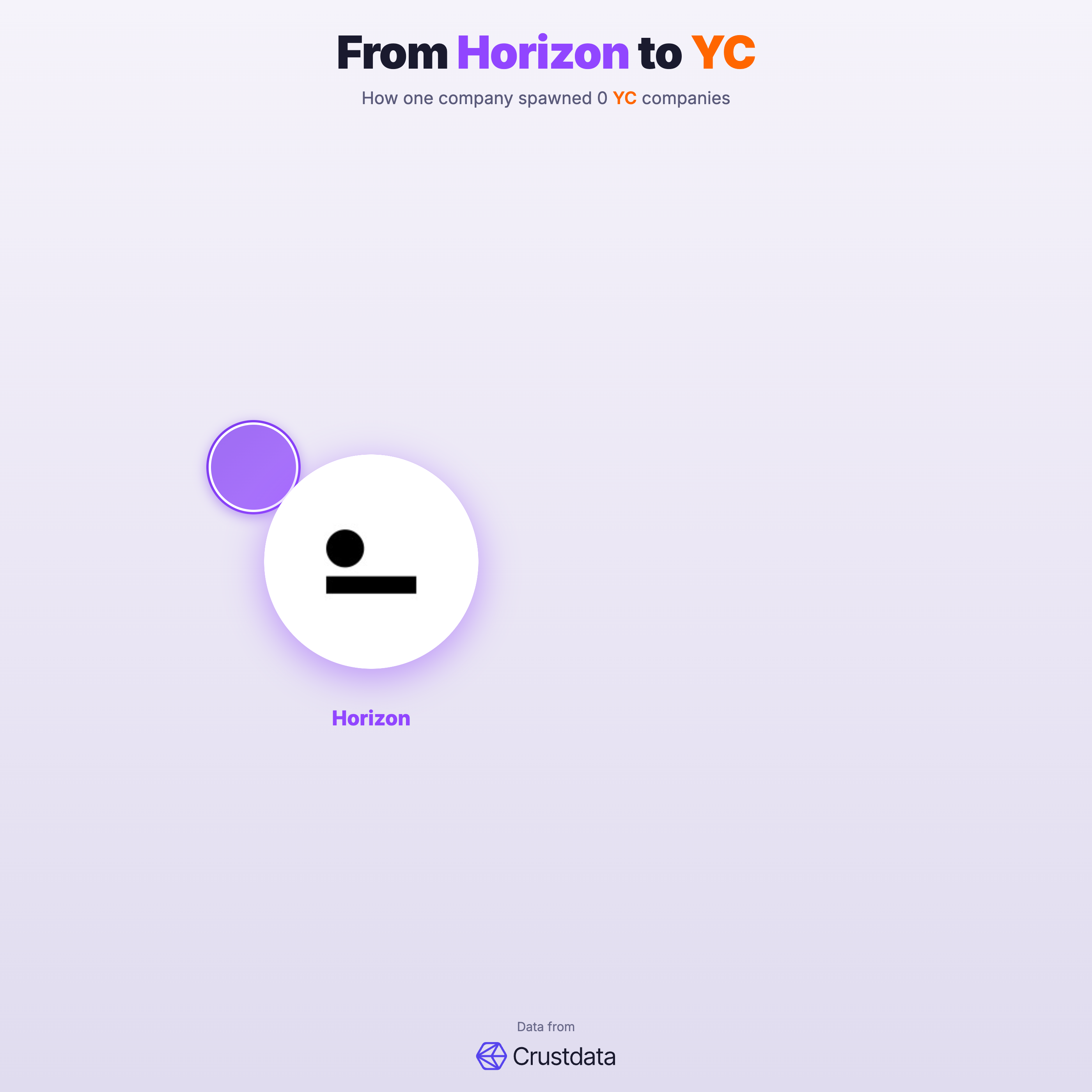 Horizon Founder Genealogy Tree - YC Alumni Startups