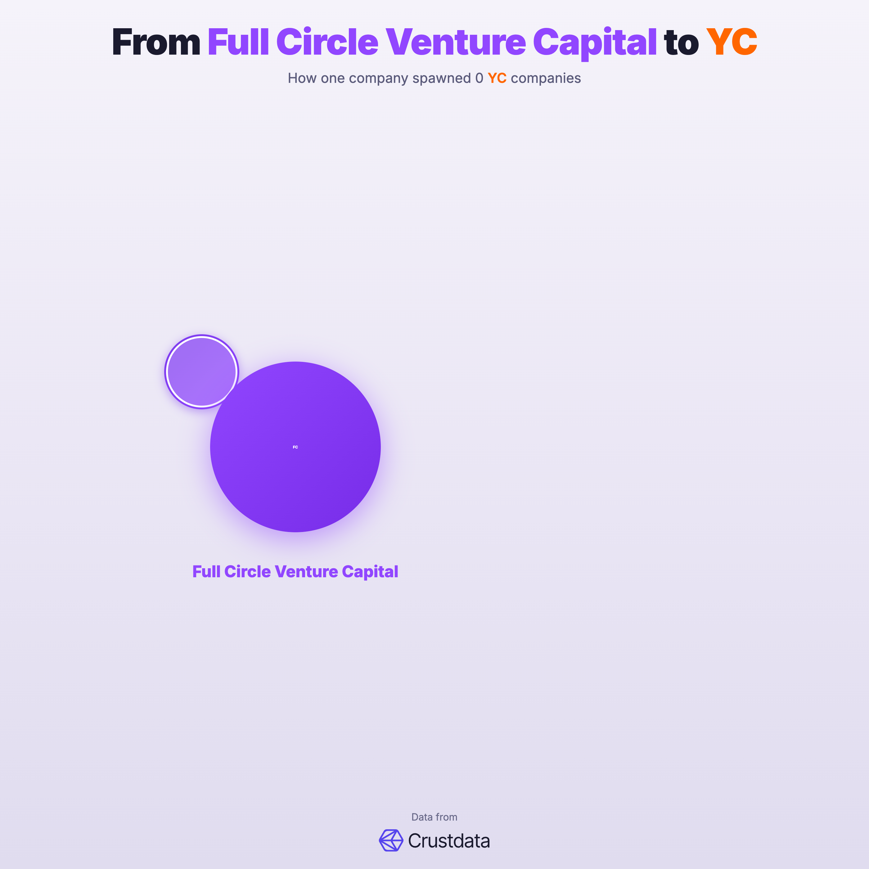 Full Circle Venture Capital Founder Genealogy Tree - YC Alumni Startups