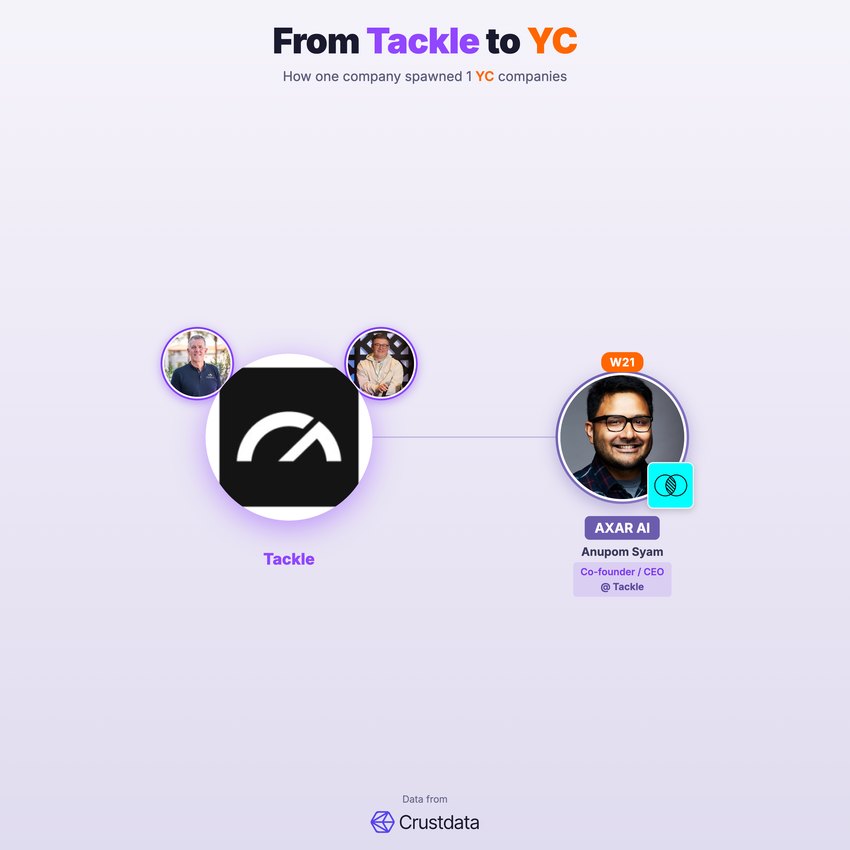 Tackle Founder Genealogy Tree - YC Alumni Startups
