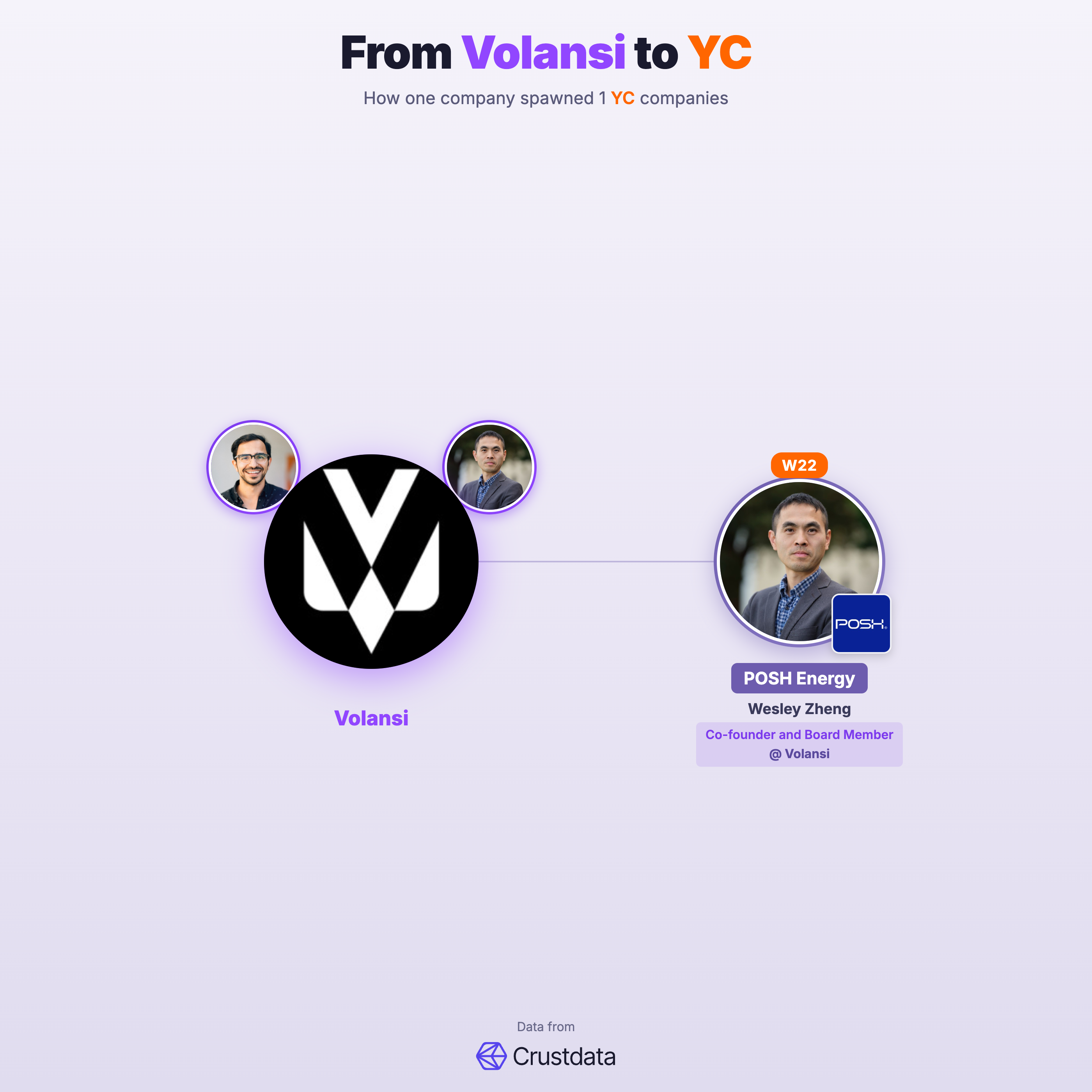 Volansi Founder Genealogy Tree - YC Alumni Startups