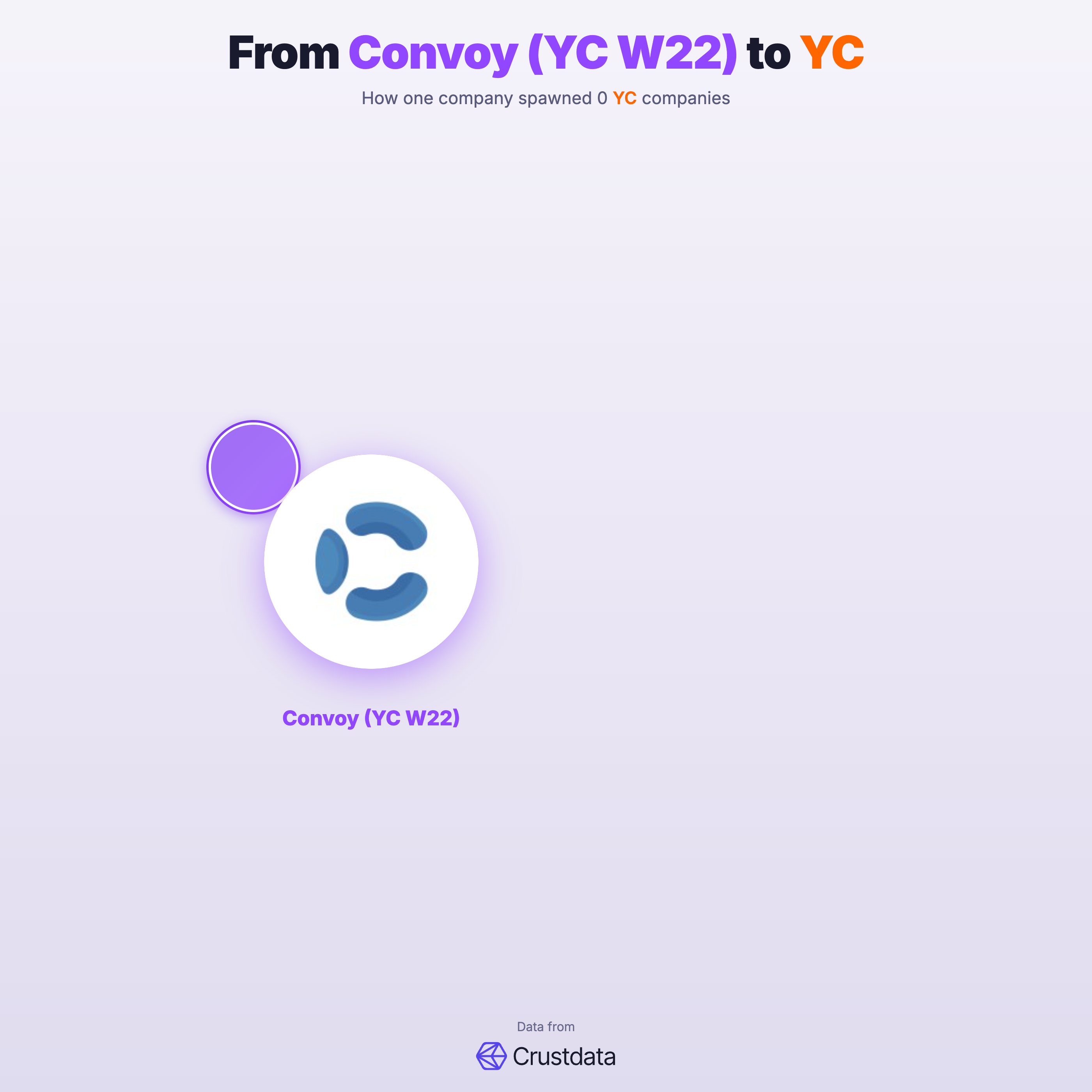Convoy (YC W22) Founder Genealogy Tree - YC Alumni Startups