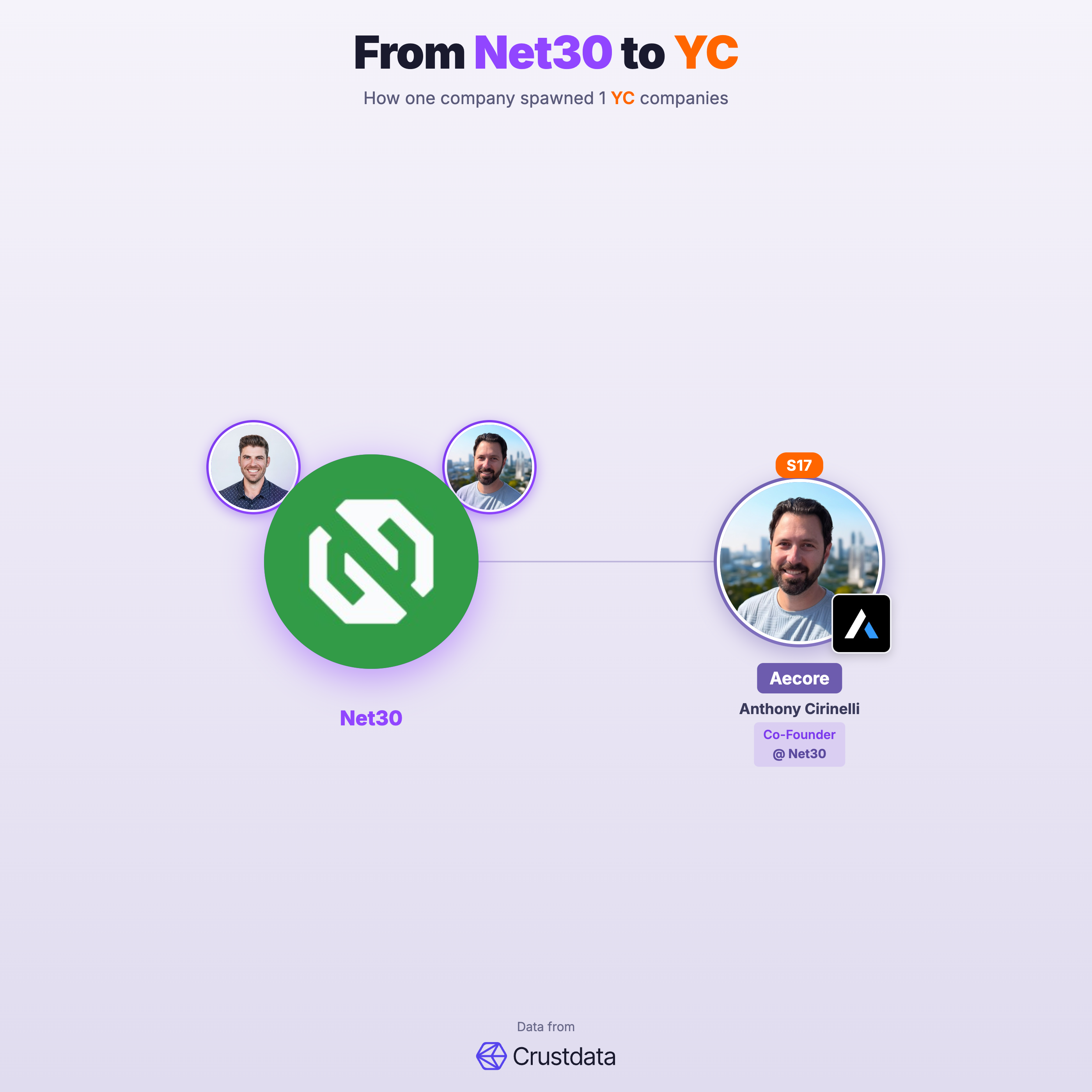 Net30 Founder Genealogy Tree - YC Alumni Startups