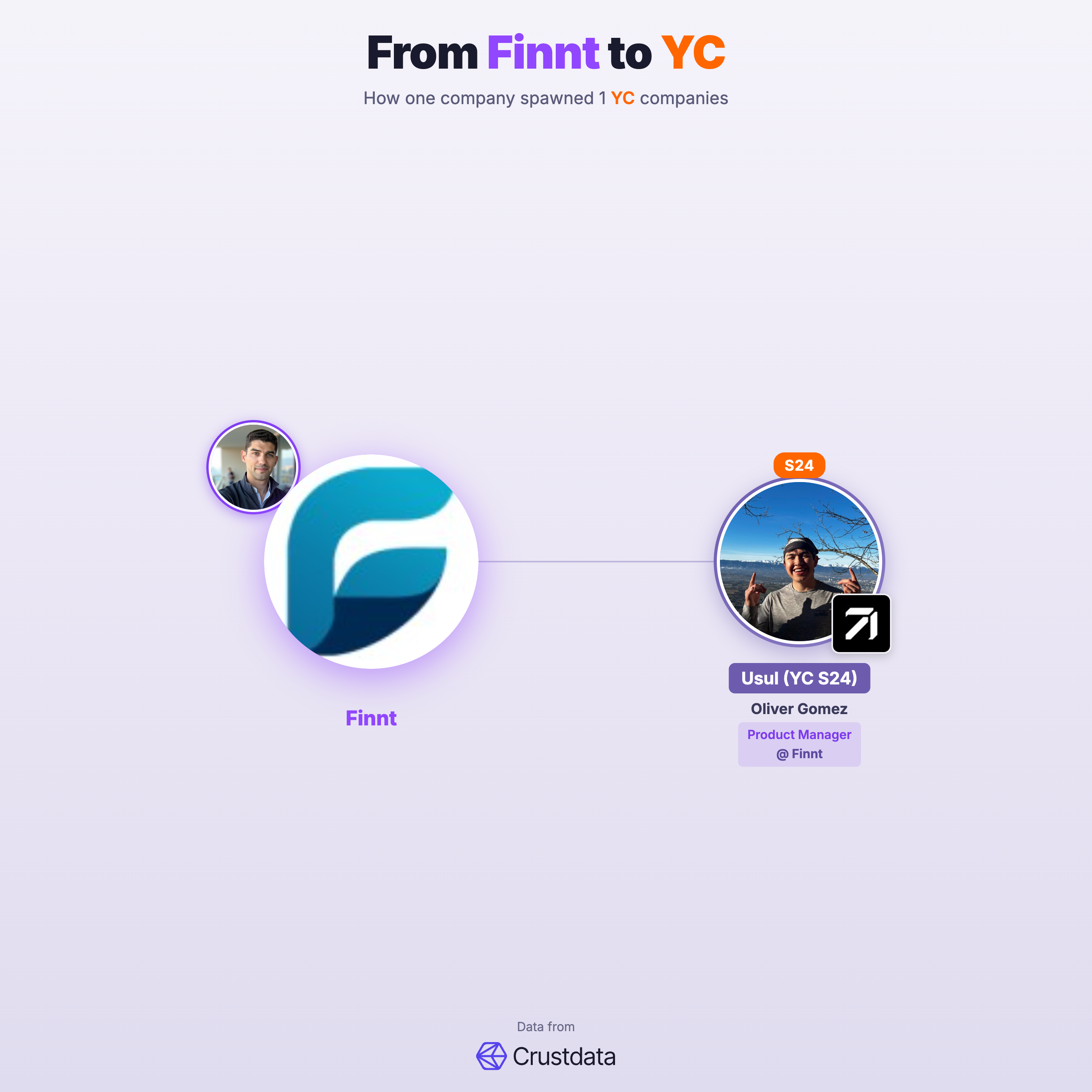 Finnt Founder Genealogy Tree - YC Alumni Startups