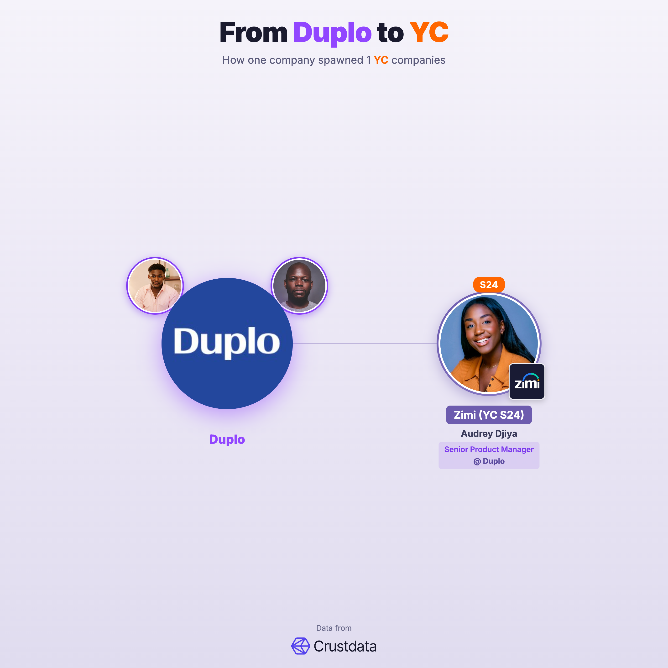 Duplo Founder Genealogy Tree - YC Alumni Startups