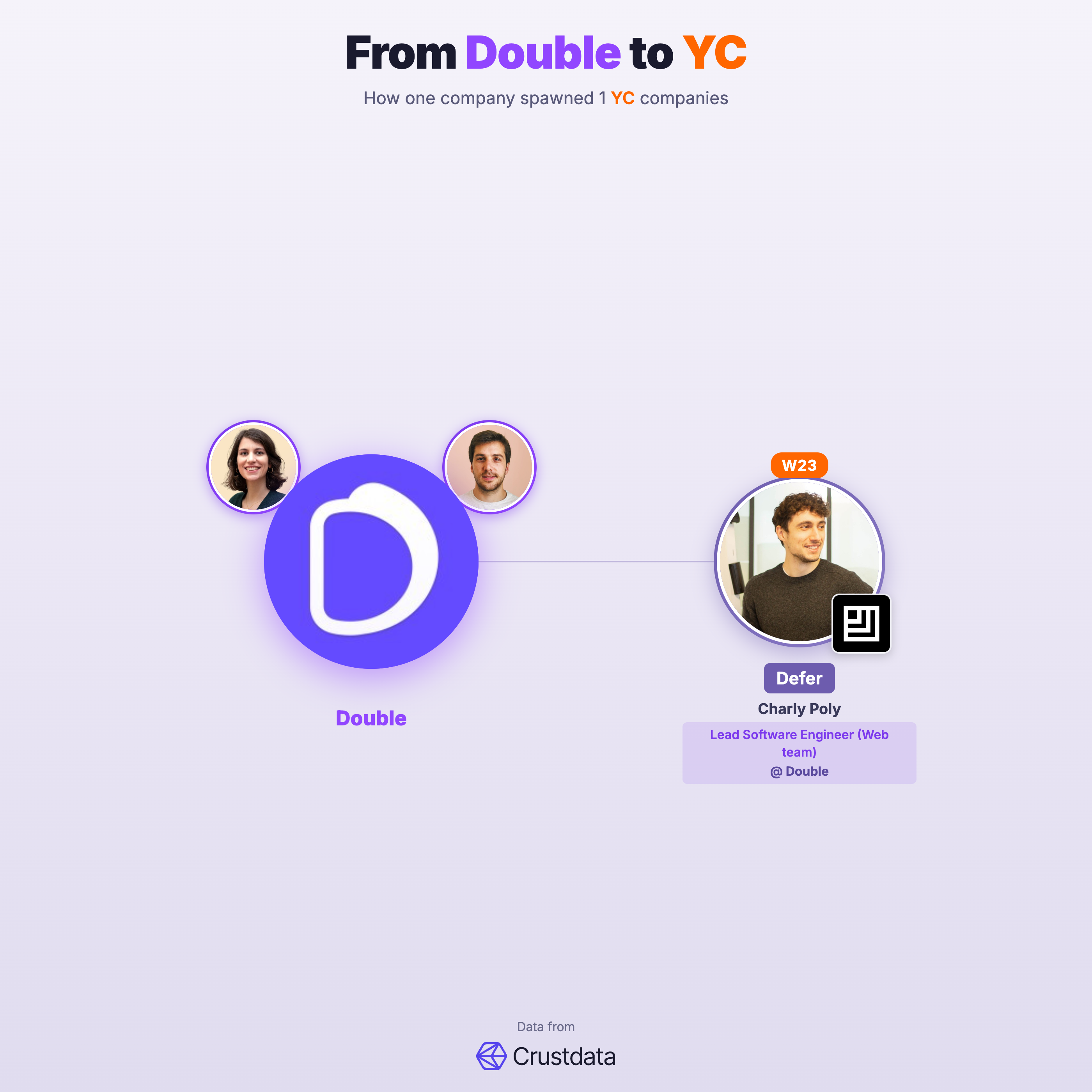 Double Founder Genealogy Tree - YC Alumni Startups