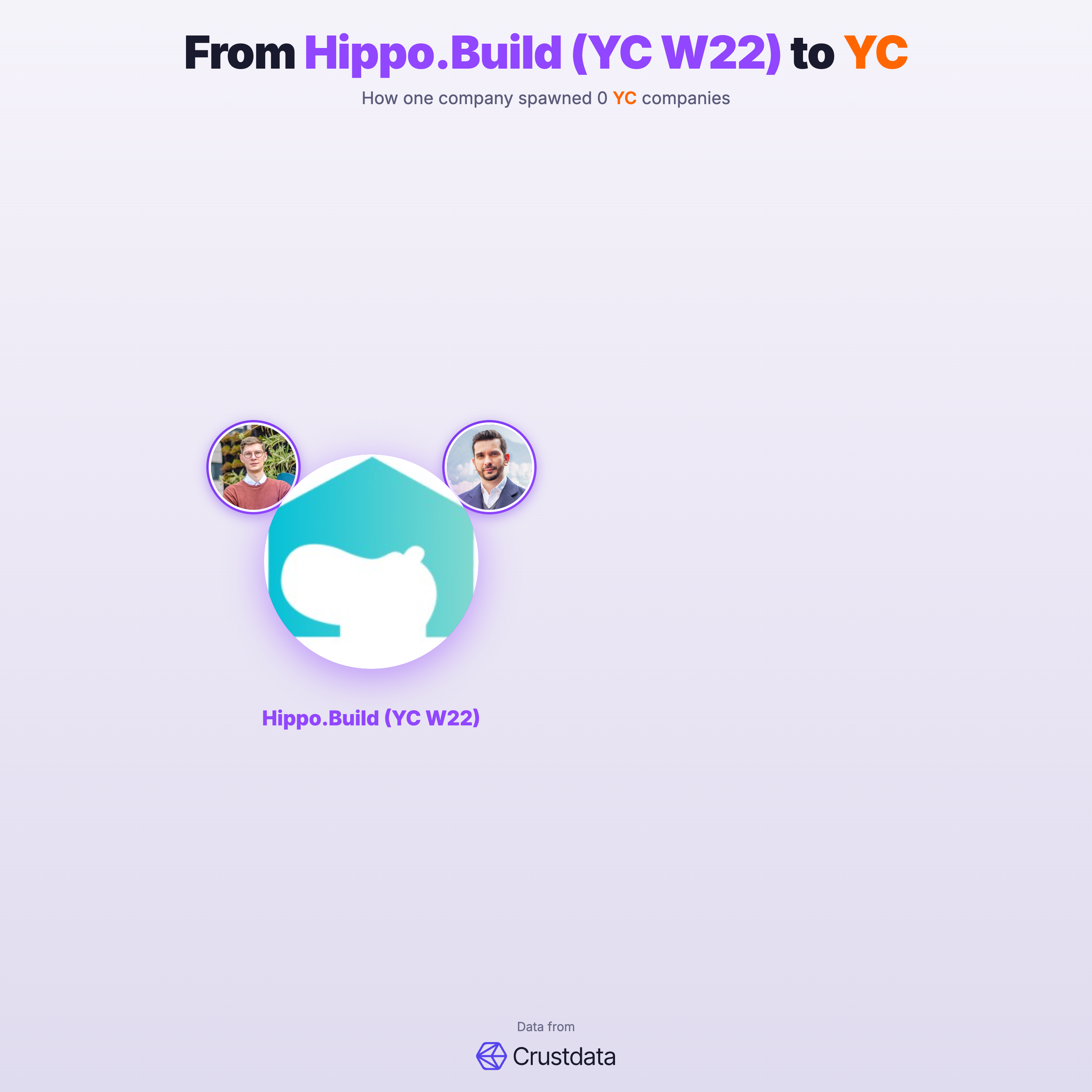 Hippo.Build (YC W22) Founder Genealogy Tree - YC Alumni Startups