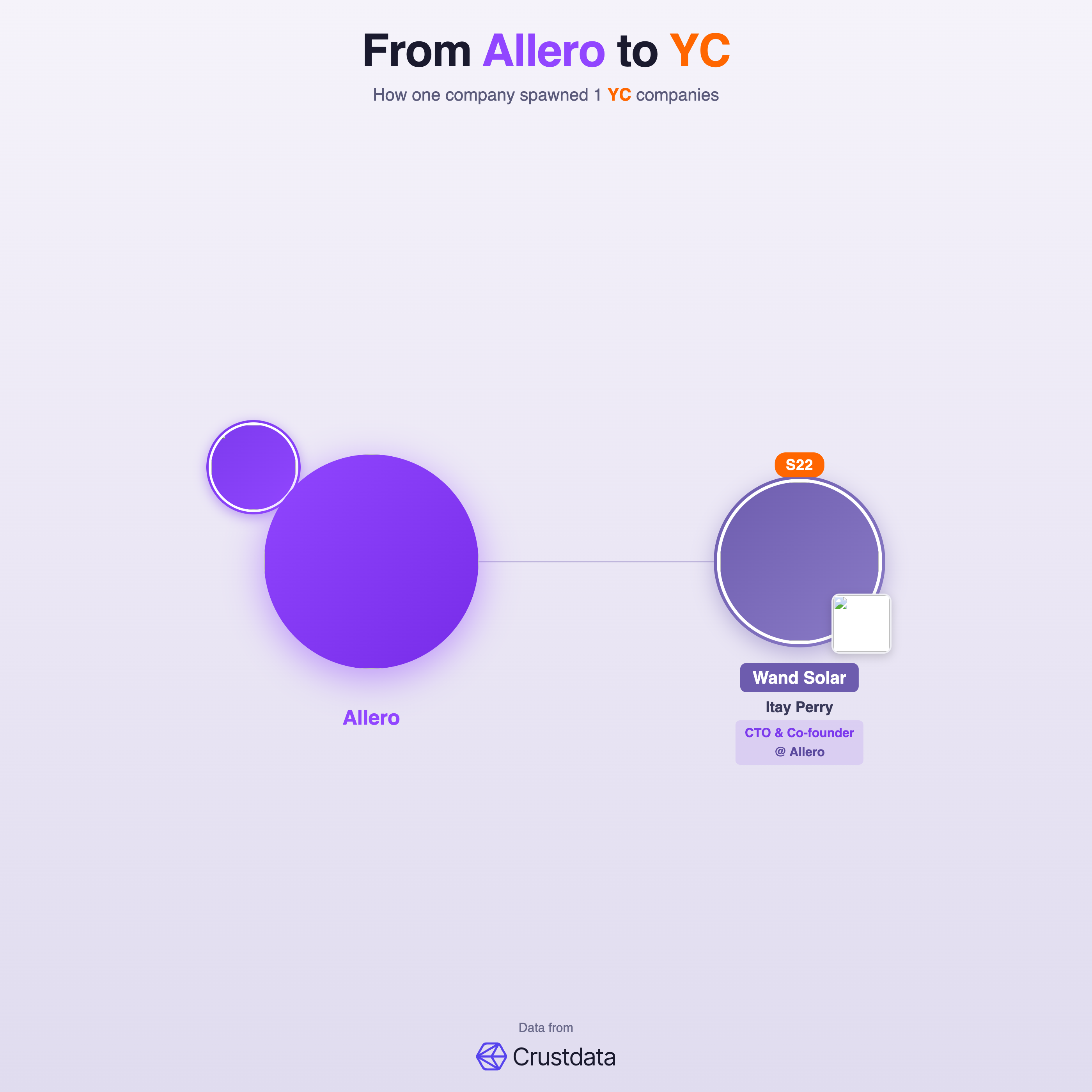 Allero Founder Genealogy Tree - YC Alumni Startups