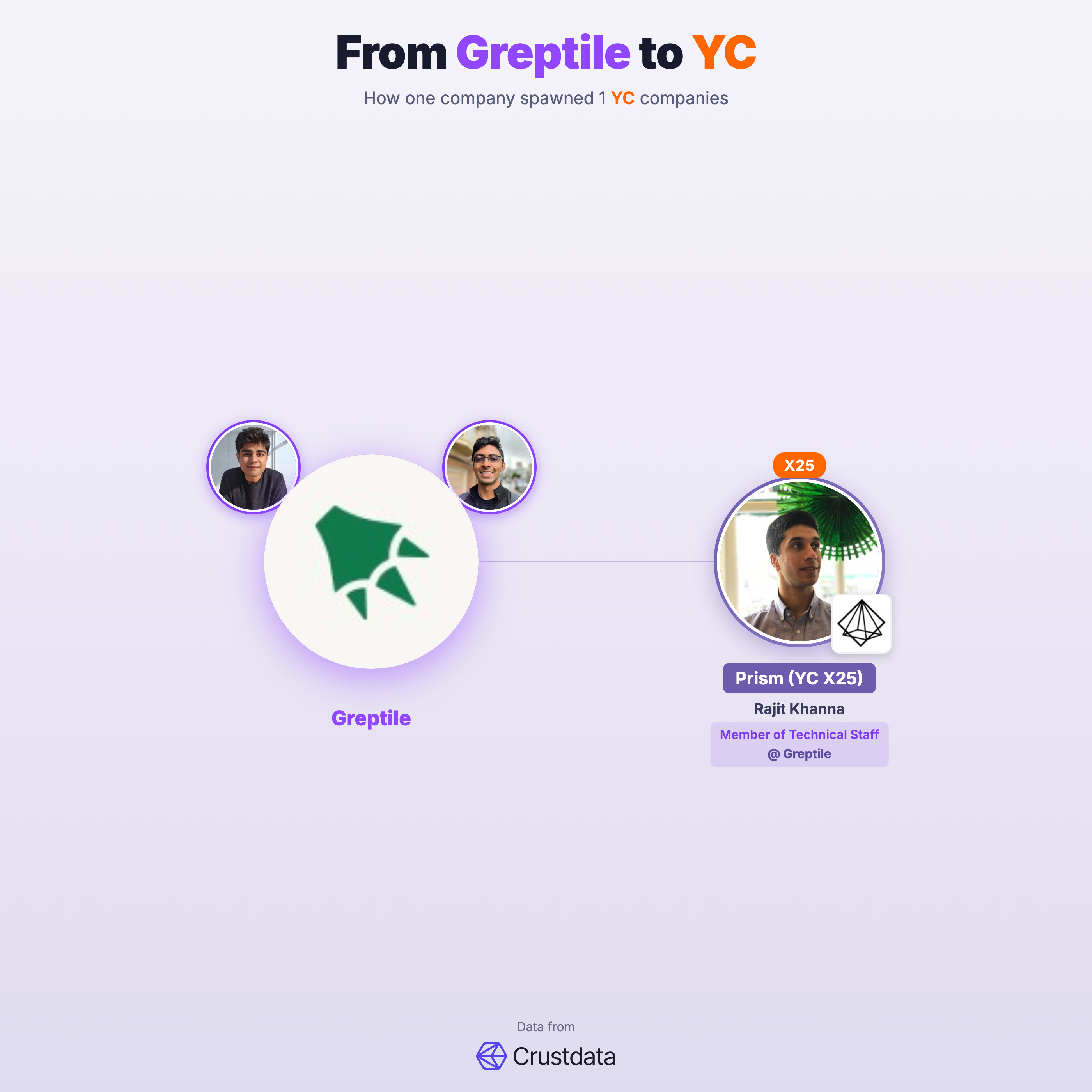Greptile Founder Genealogy Tree - YC Alumni Startups